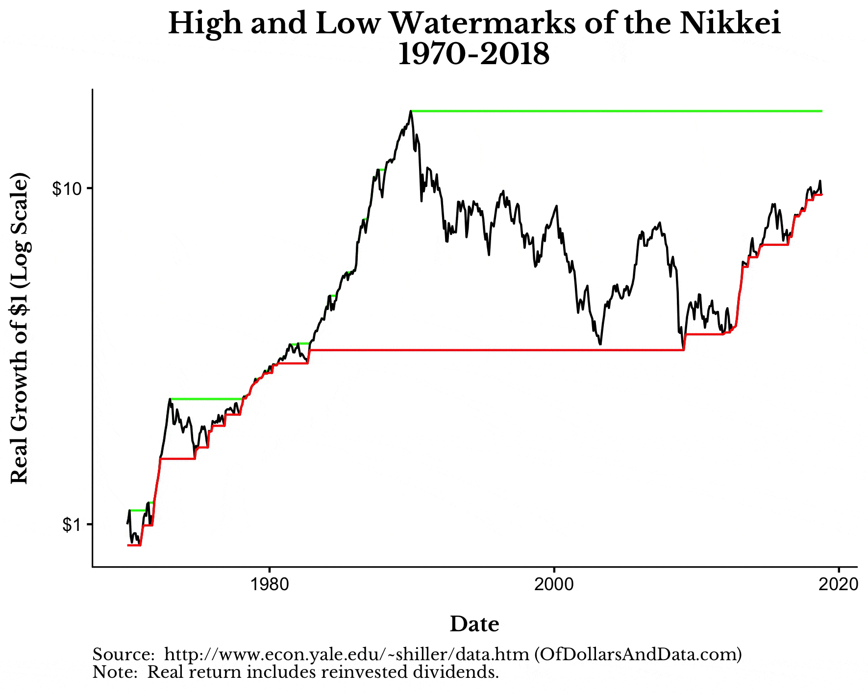 High and low watermarks for Nikkei from 1970-2018