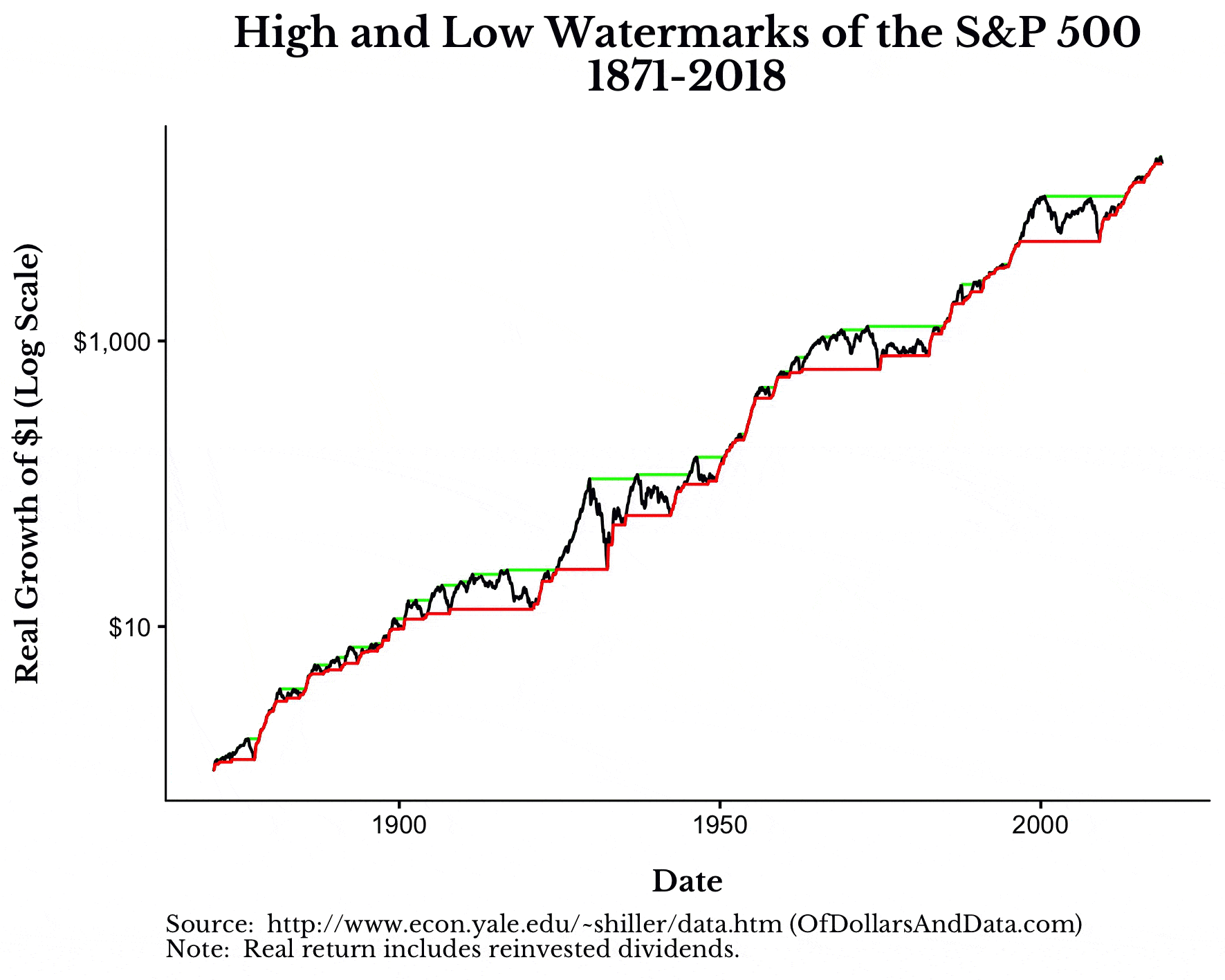 High and low watermarks for S&P 500 from 1871-2018 as a GIF