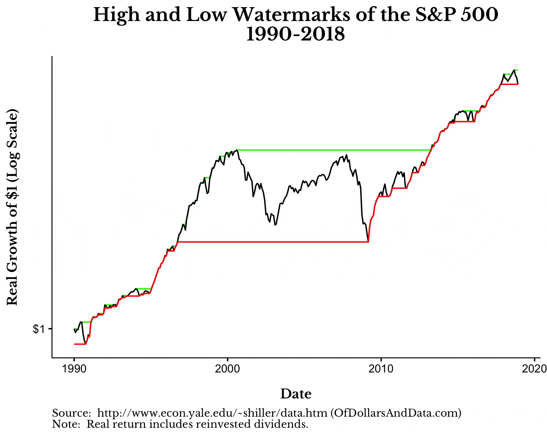 High and low watermarks for S&P 500 from 1990-2018 as a GIF