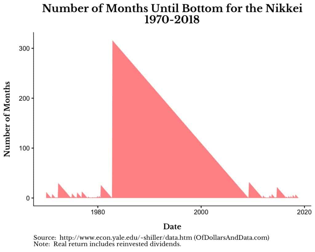 Number of months until bottom for Nikkei, 1970-2018