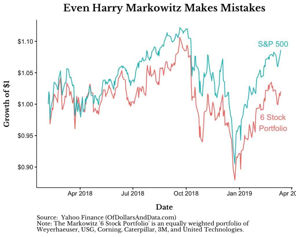 Harry Markowitz 6-stock portfolio against the S&P 500.