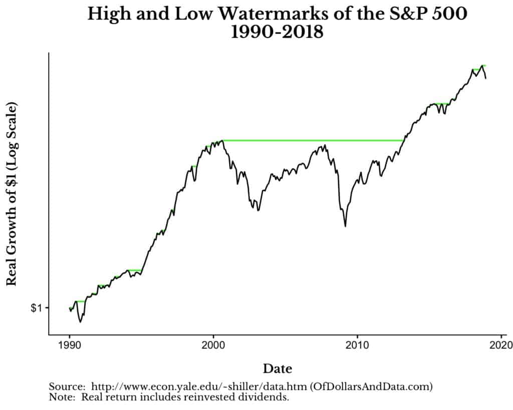 High watermarks for S&P 500 from 1990-2018