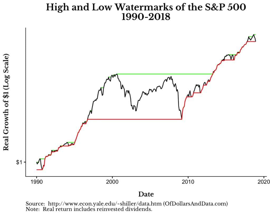 High and low watermarks for S&P 500 from 1990-2018