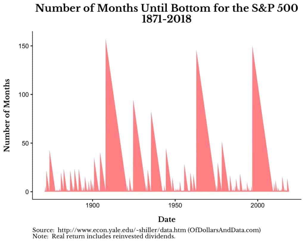 Number of months until bottom for the S&P 500, 1871-2018
