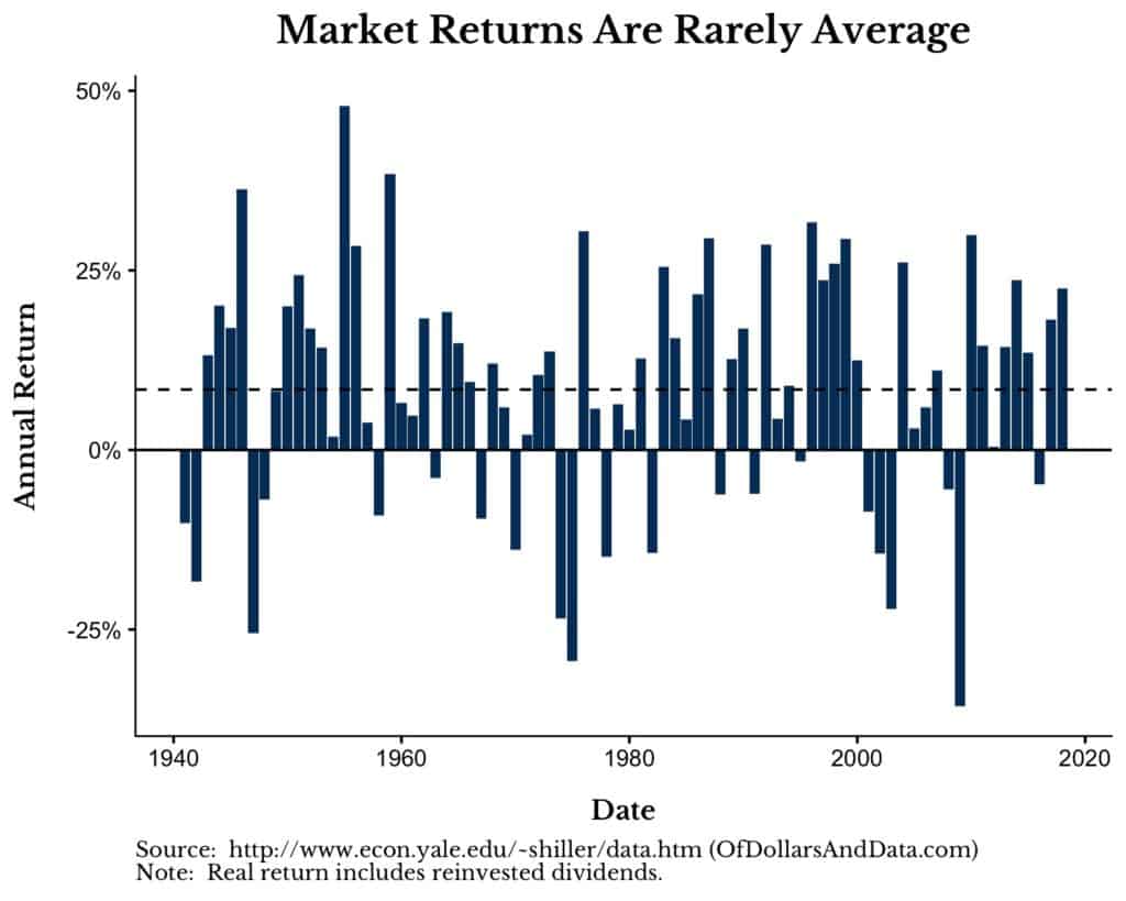 Chart showing that market returns are rarely average for U.S. stocks