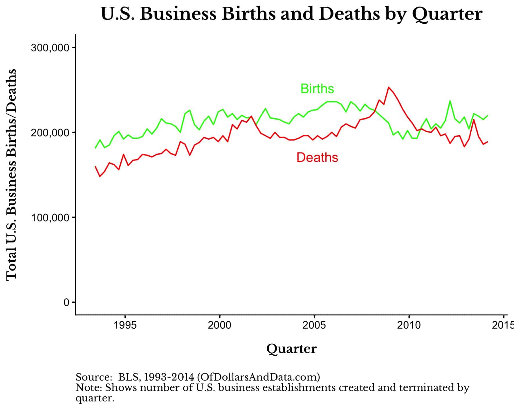US business births and deaths by quarter from the early 1990s to 2015.
