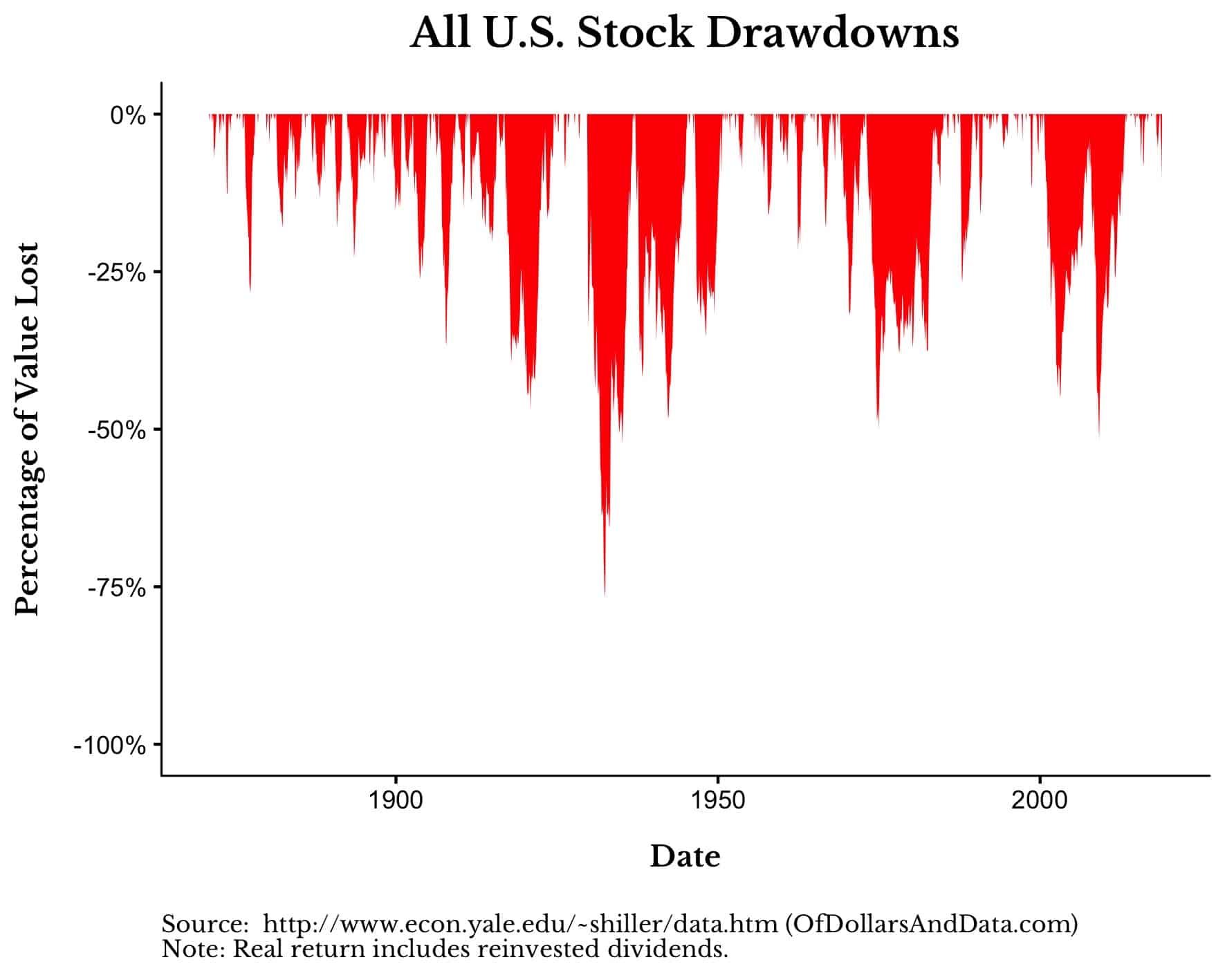 All US stocks drawdowns from 1871 to 2019.