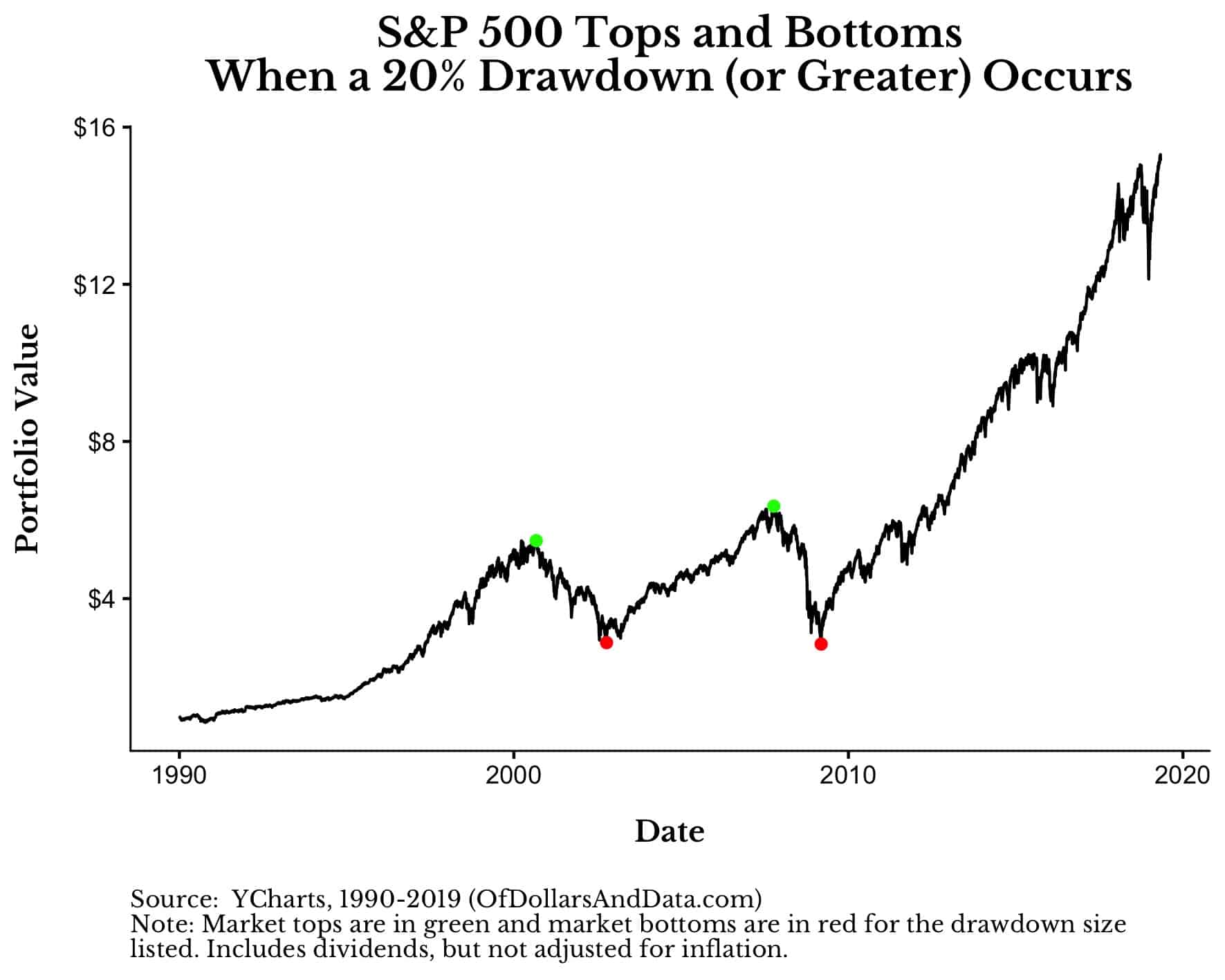 the s&p 500 from 1990 to 2019 with every 20 percent drawdown being highlighted