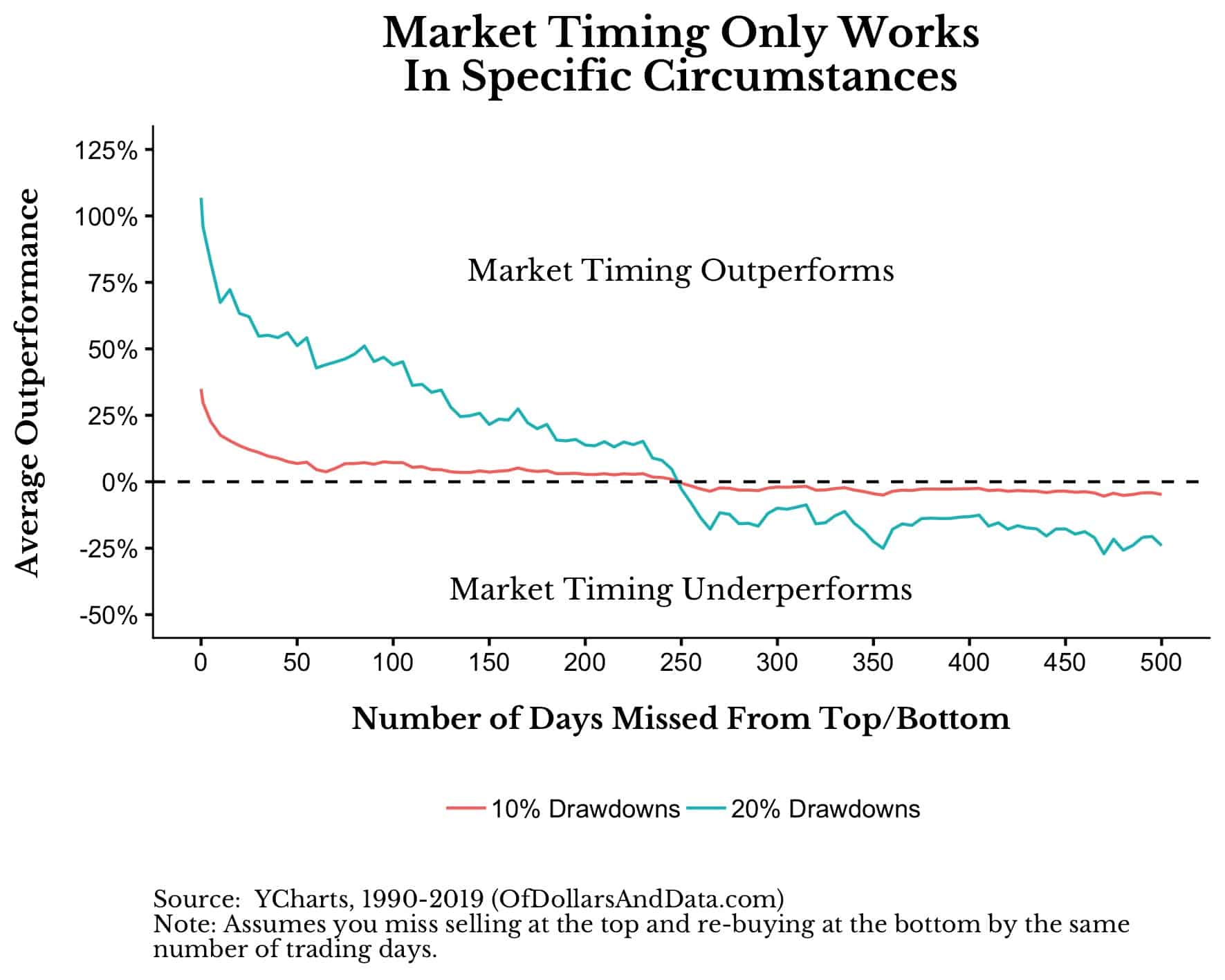 market timing performance relative to buy and hold based on the number of days missed from top/bottom