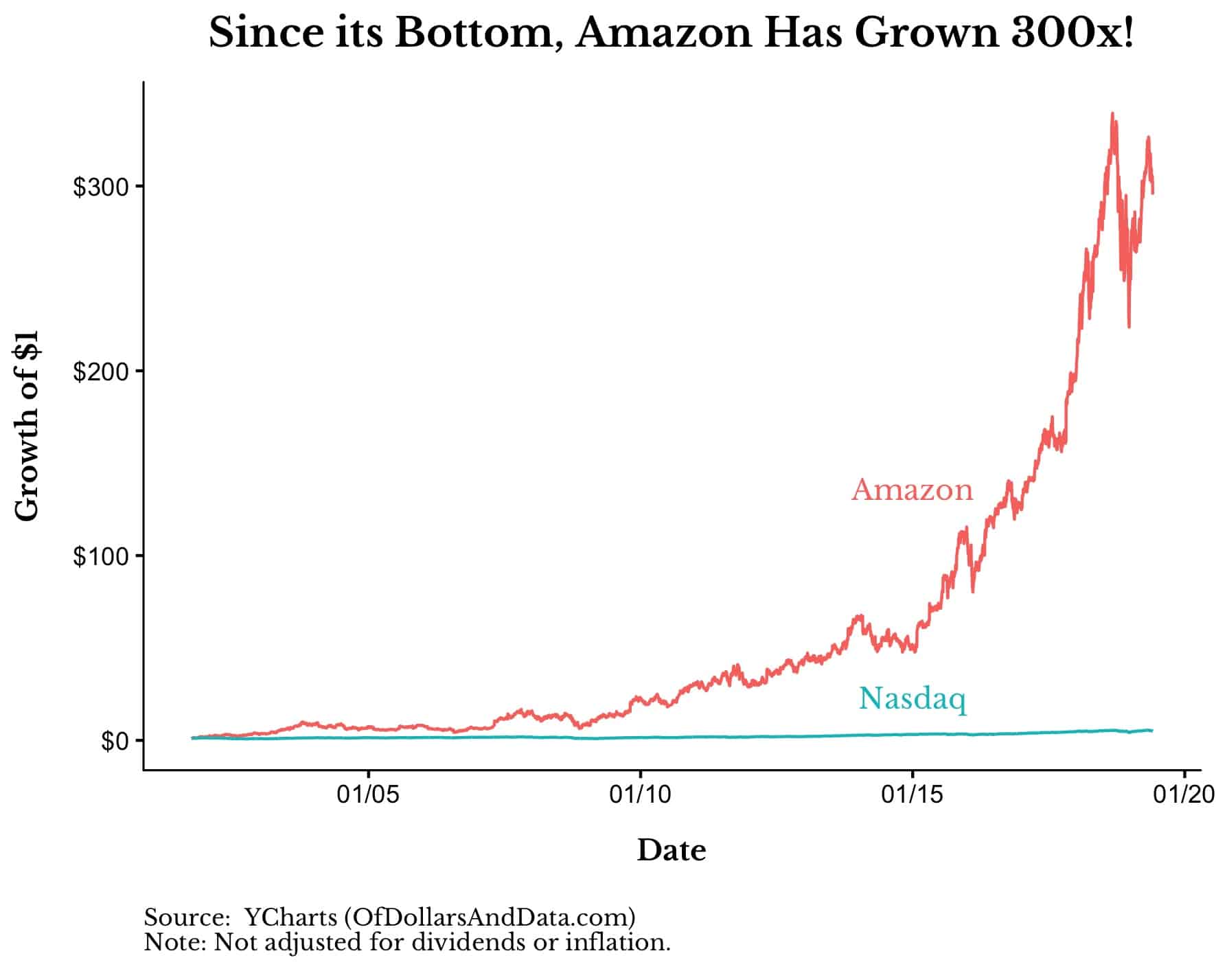 Amazon stock since its bottom in the early 2000s to 2020.