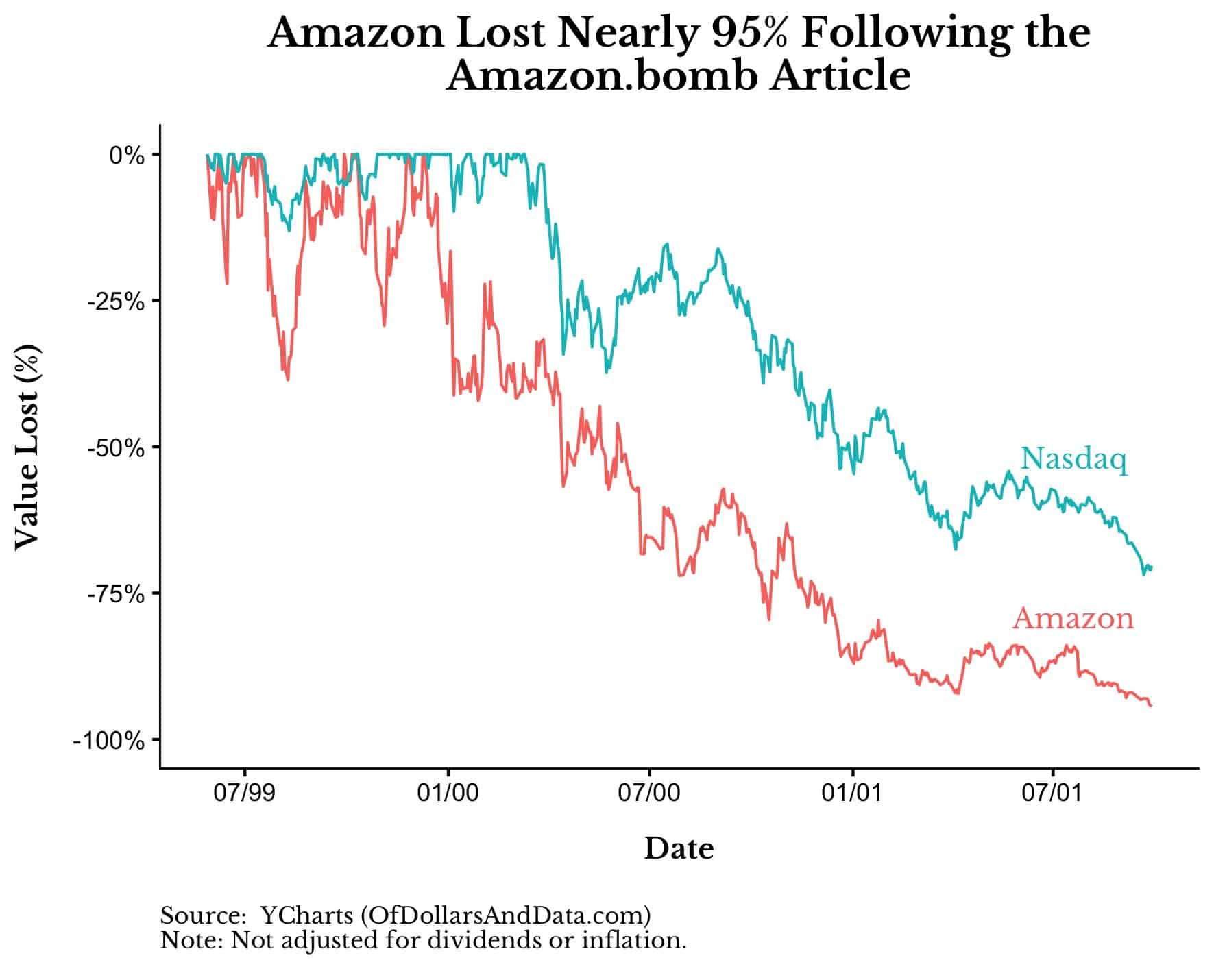 Chart of Amazon stock price vs NASDAQ from late 1999 to late 2001.