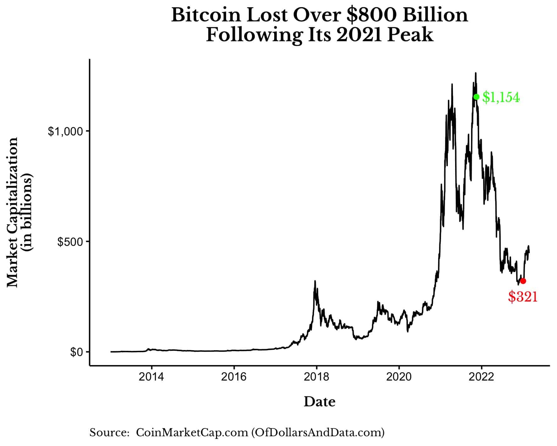 Chart of Bitcoin market capitalization from 2013 to 2023.
