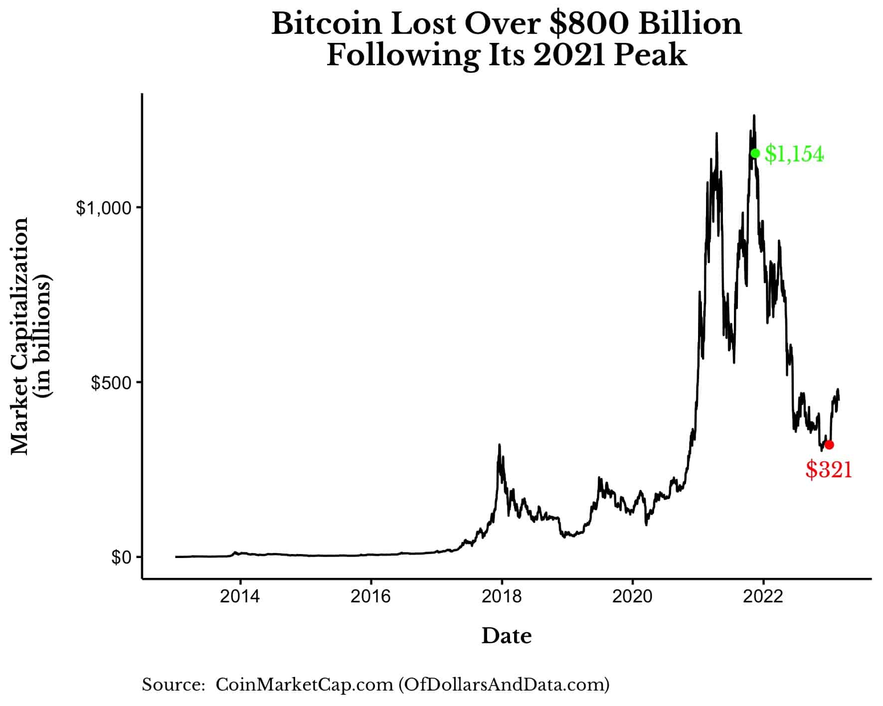 Bubble 3.0: History's Biggest Financial Bubble