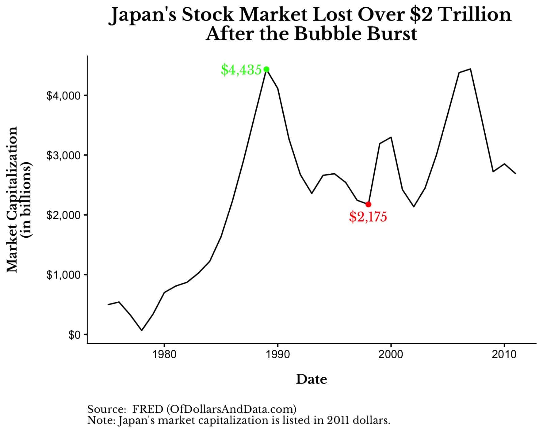chart of Japanese market capitalization from 1973 to 2011