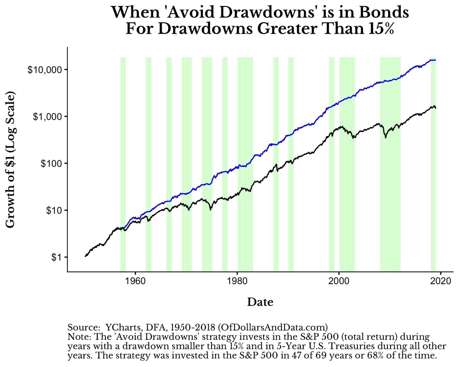 when the drawdown avoidance strategy for 15 percent drawdowns or greater is in bonds