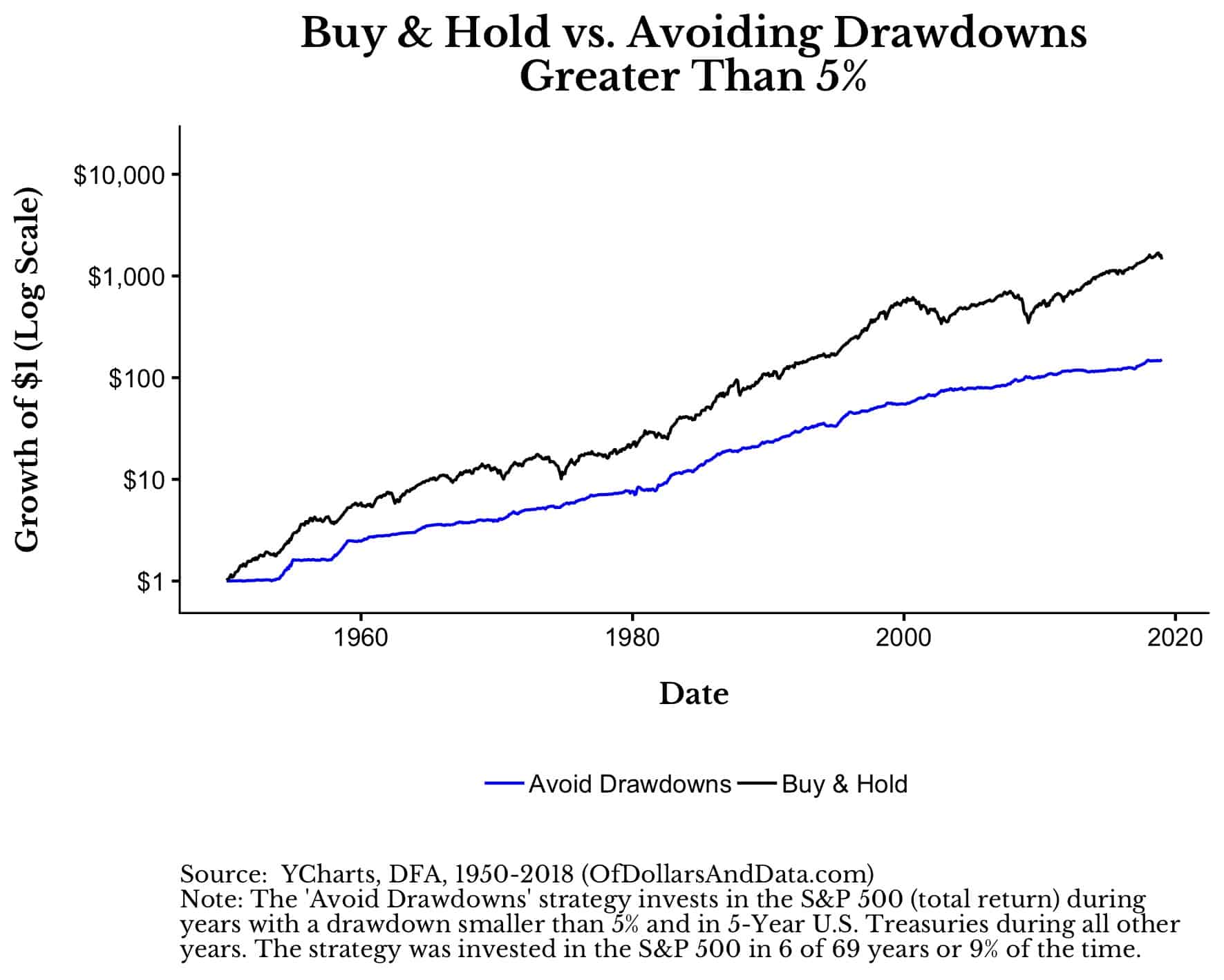 buy and hold versus avoiding 5 percent or greater drawdowns since 1950