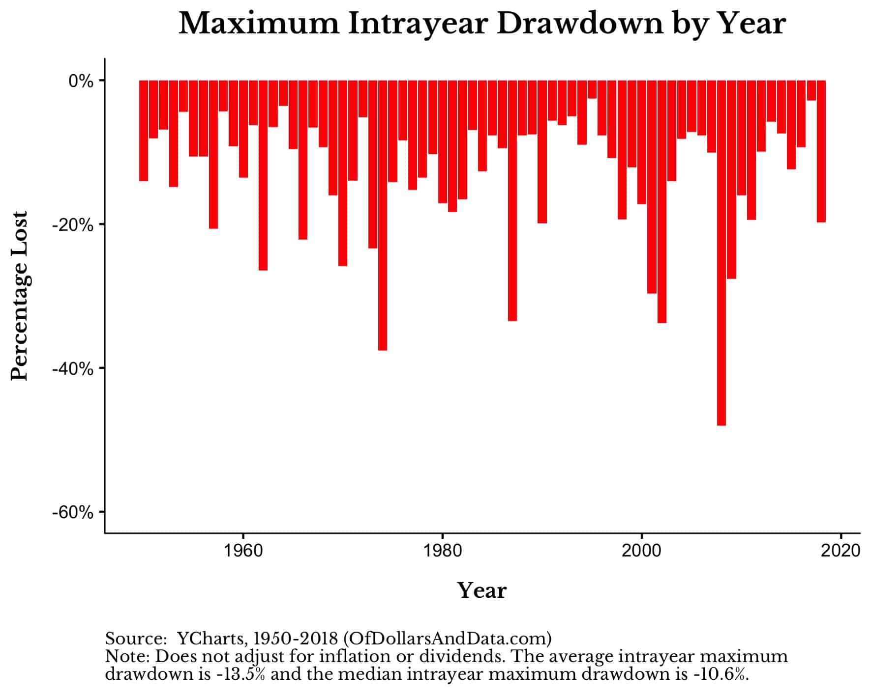 annual intrayear drawdowns of the S&P 500 since 1950