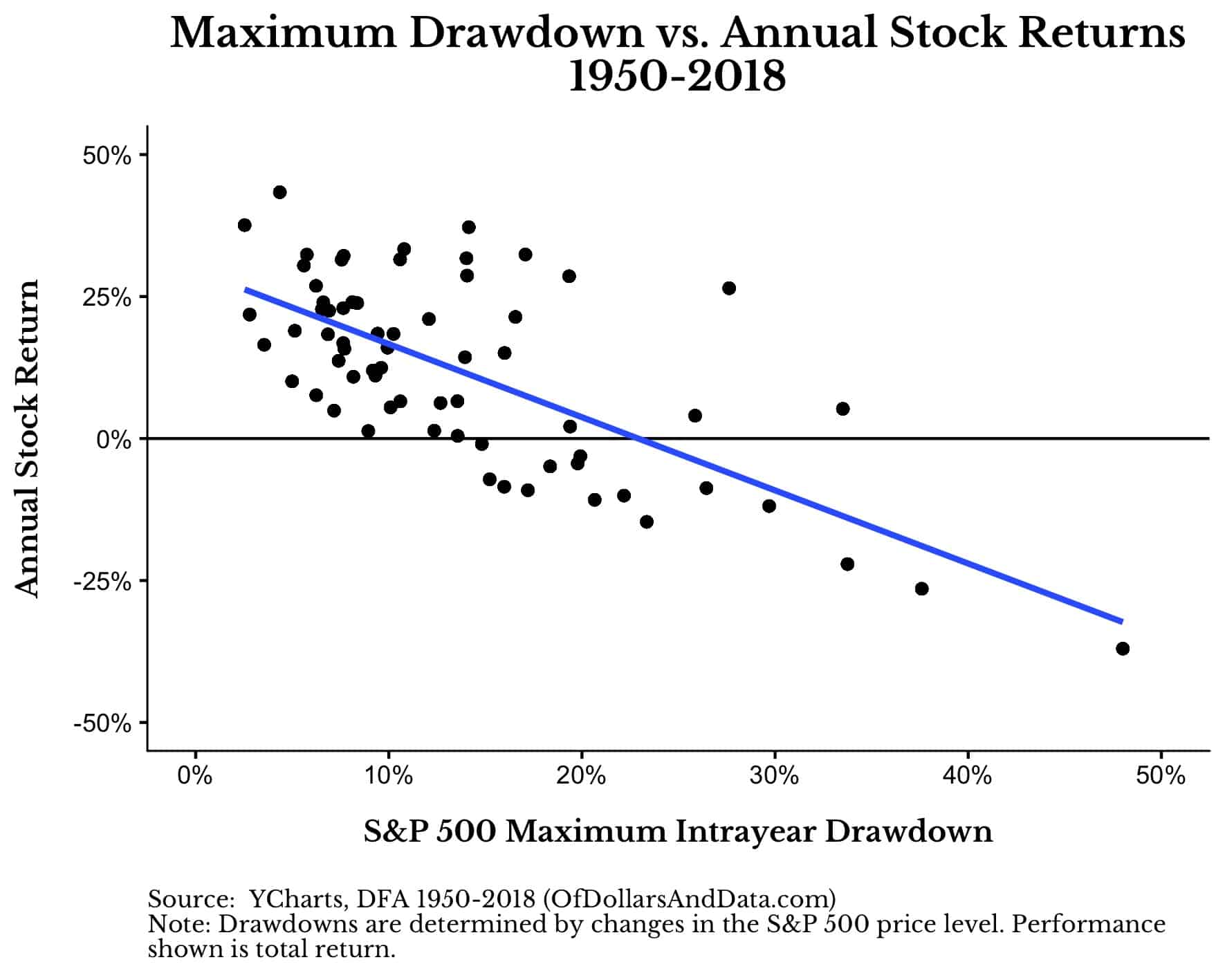maximum intrayear s&p 500 drawdowns plotted against annual stock returns