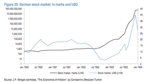 Value of the German mark vs German stock market from 1920-1924