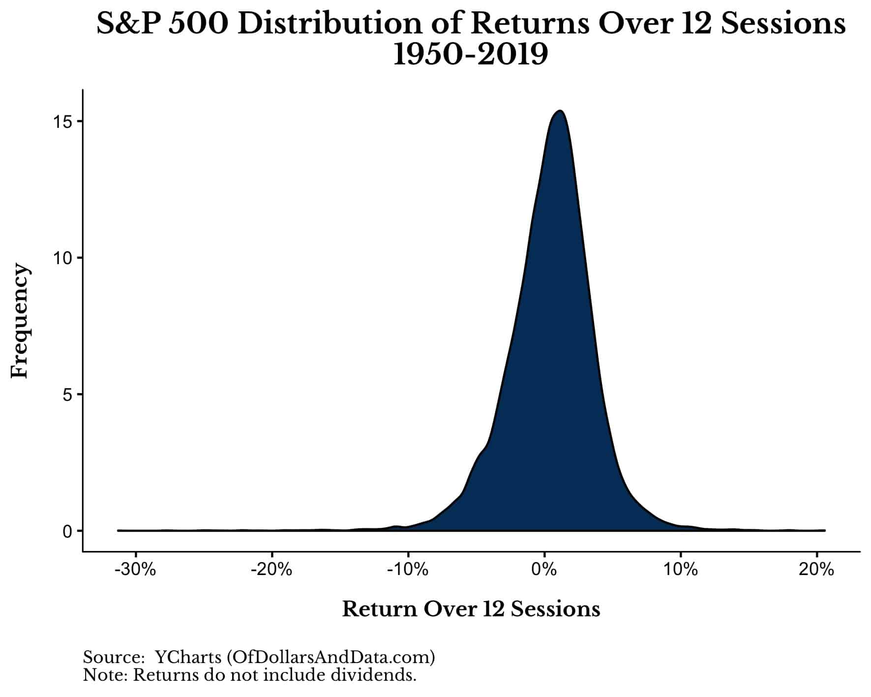 S&P 500 distribution of returns over 12 sessions.