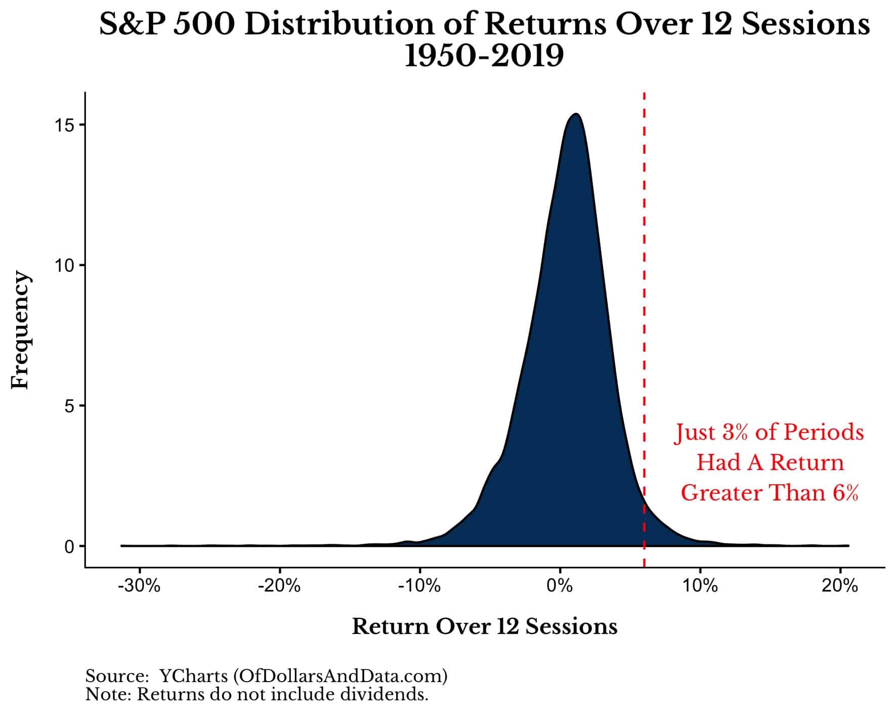 S&P 500 distribution of returns over 12 sessions with the return I experienced highlighted.