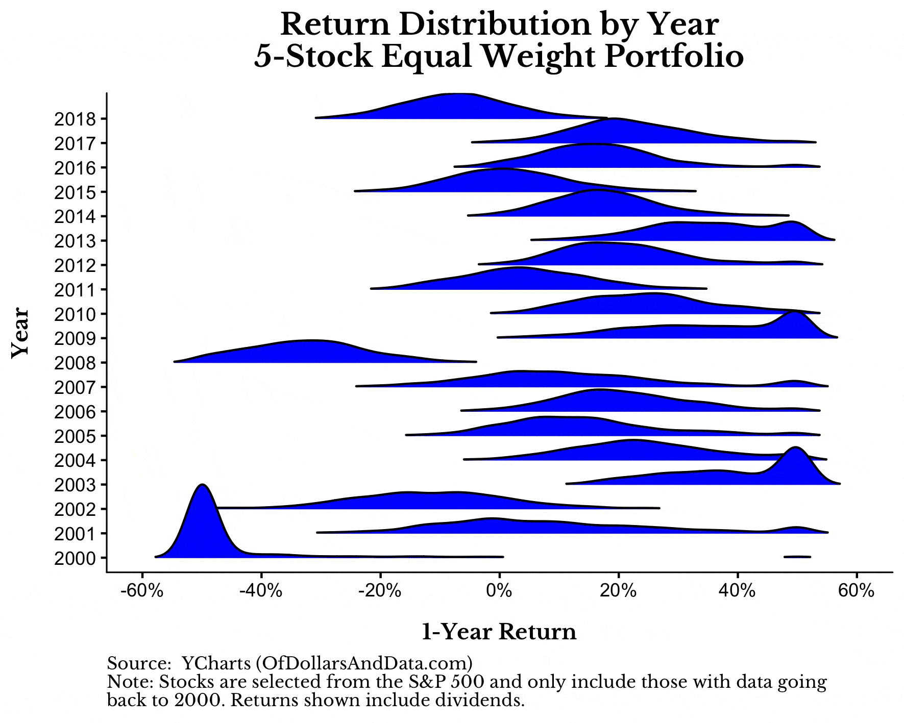 GIF showing the 1-year return distribution by year for various sized equal weight stock portfolios.