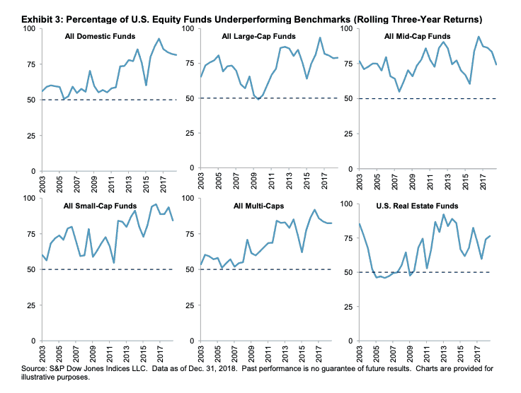SPIVA charts showing the percentage of US equity funds underperforming their benchmarks over time.