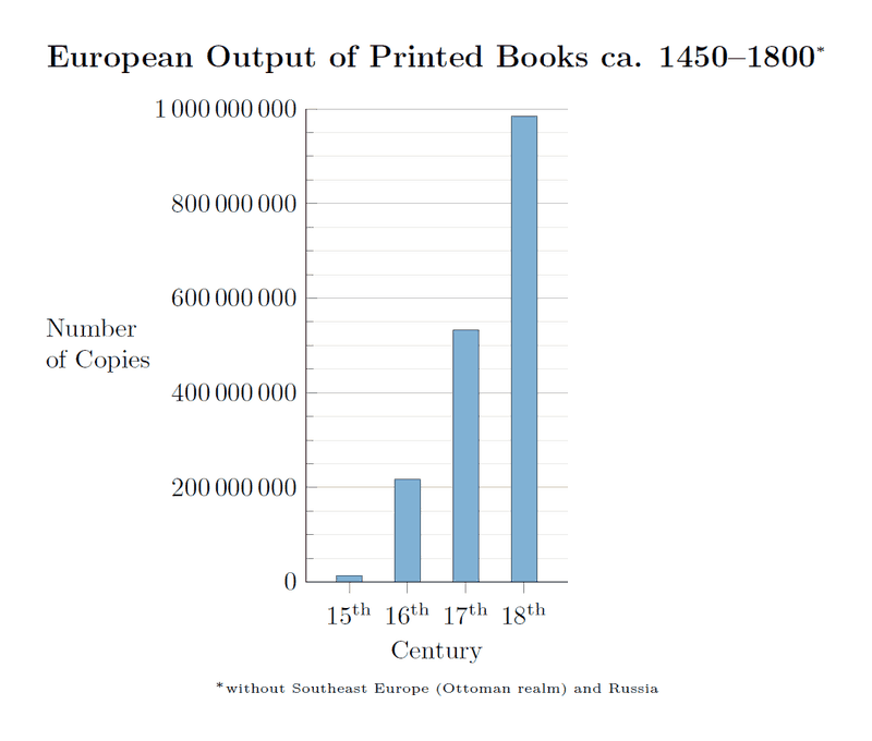 european output of printed books by century