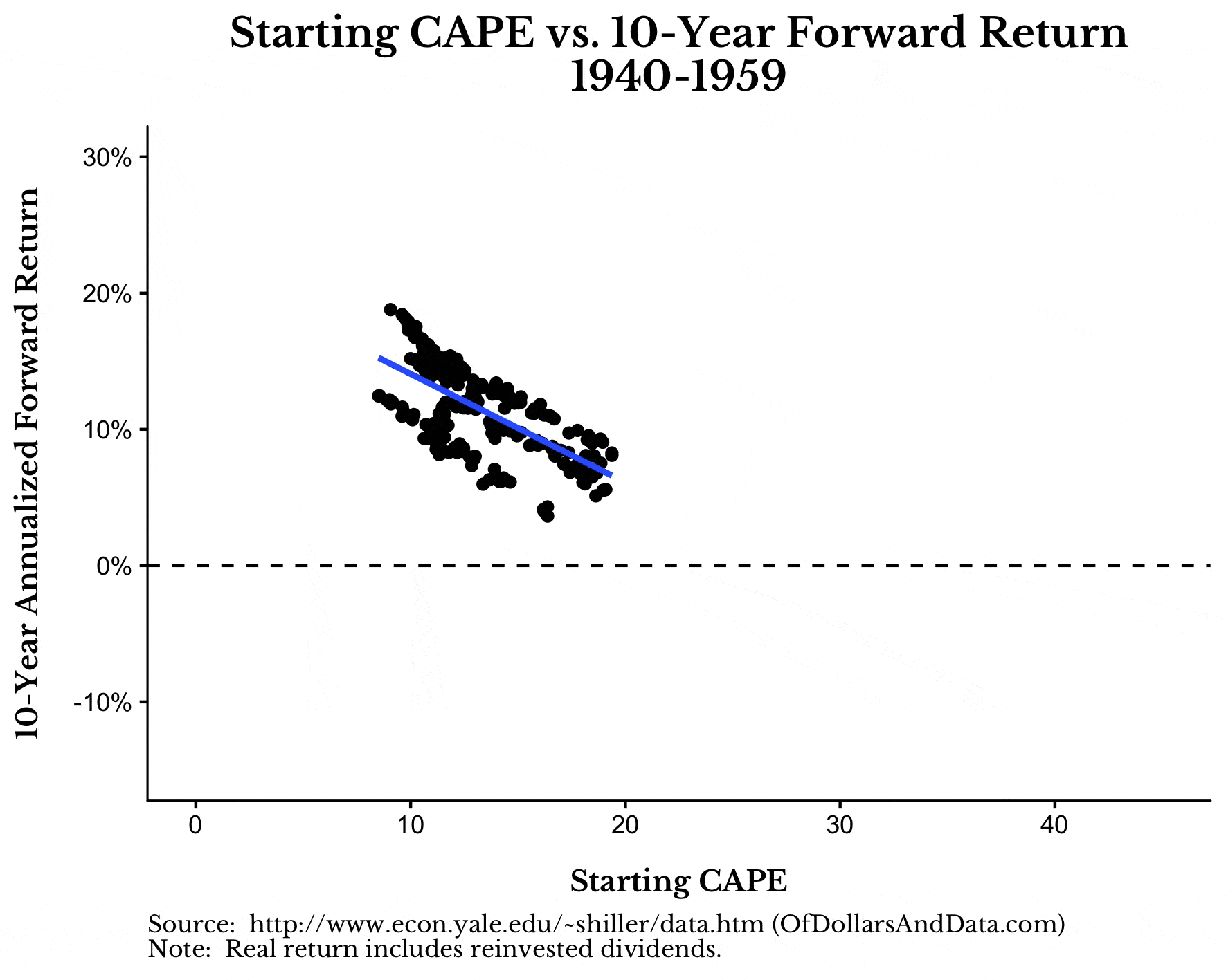 GIF of Starting CAPE vs 10-Year Forward Return for US Stocks for various time periods.