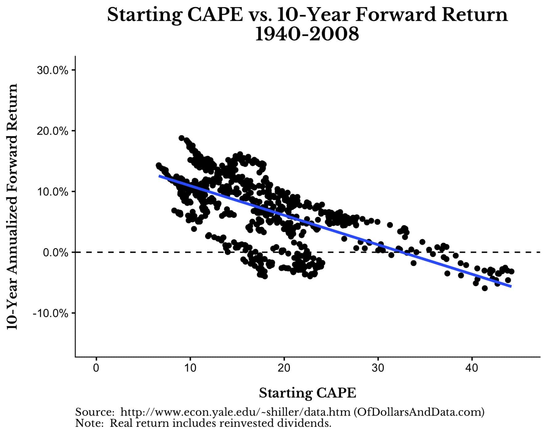 Starting CAPE vs 10-Year Forward Return for US Stocks, 1940-2018