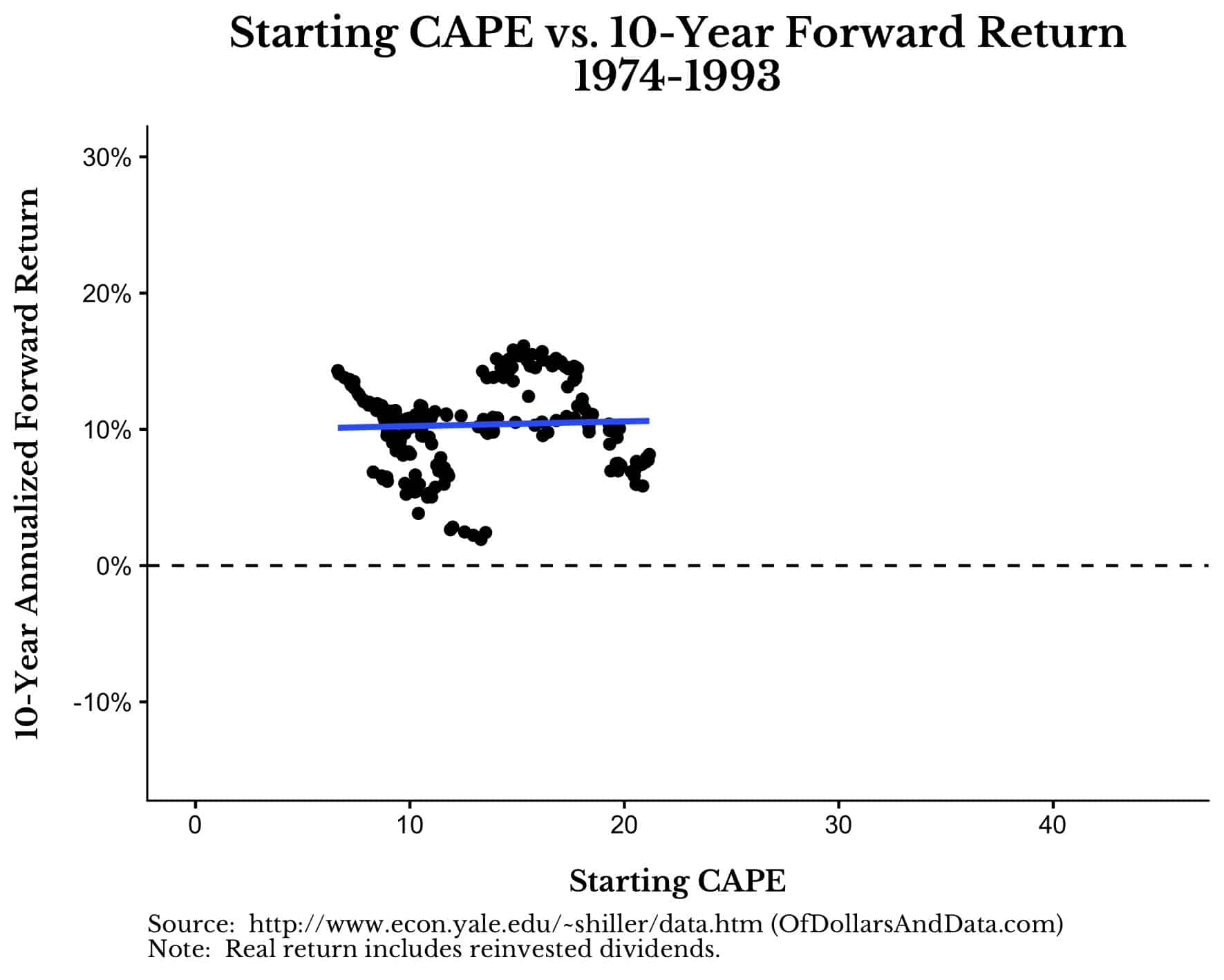 Starting CAPE vs 10-Year Forward Return for US Stocks, 1974-1993
