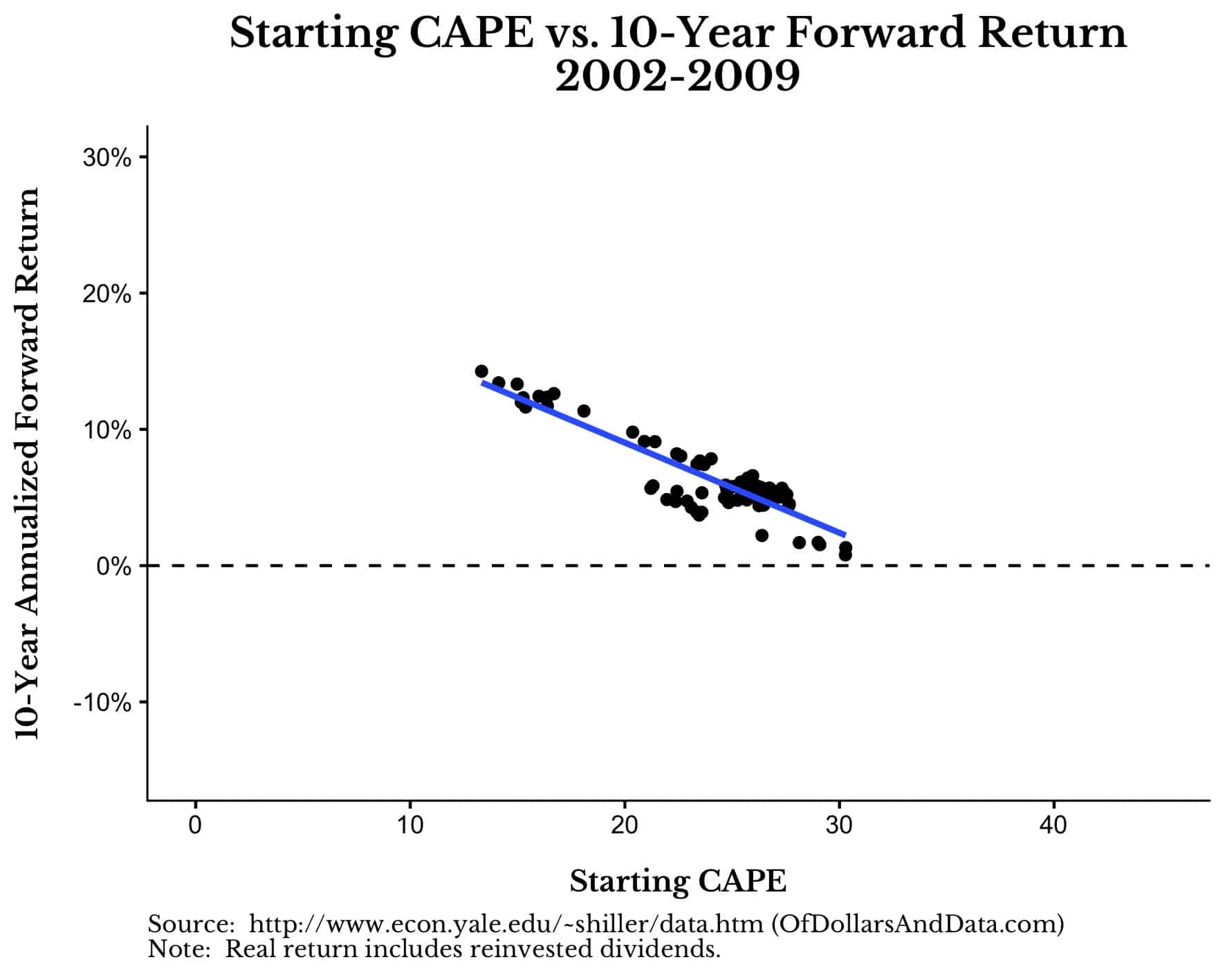 Starting CAPE vs 10-Year Forward Return for US Stocks, 2002-2009