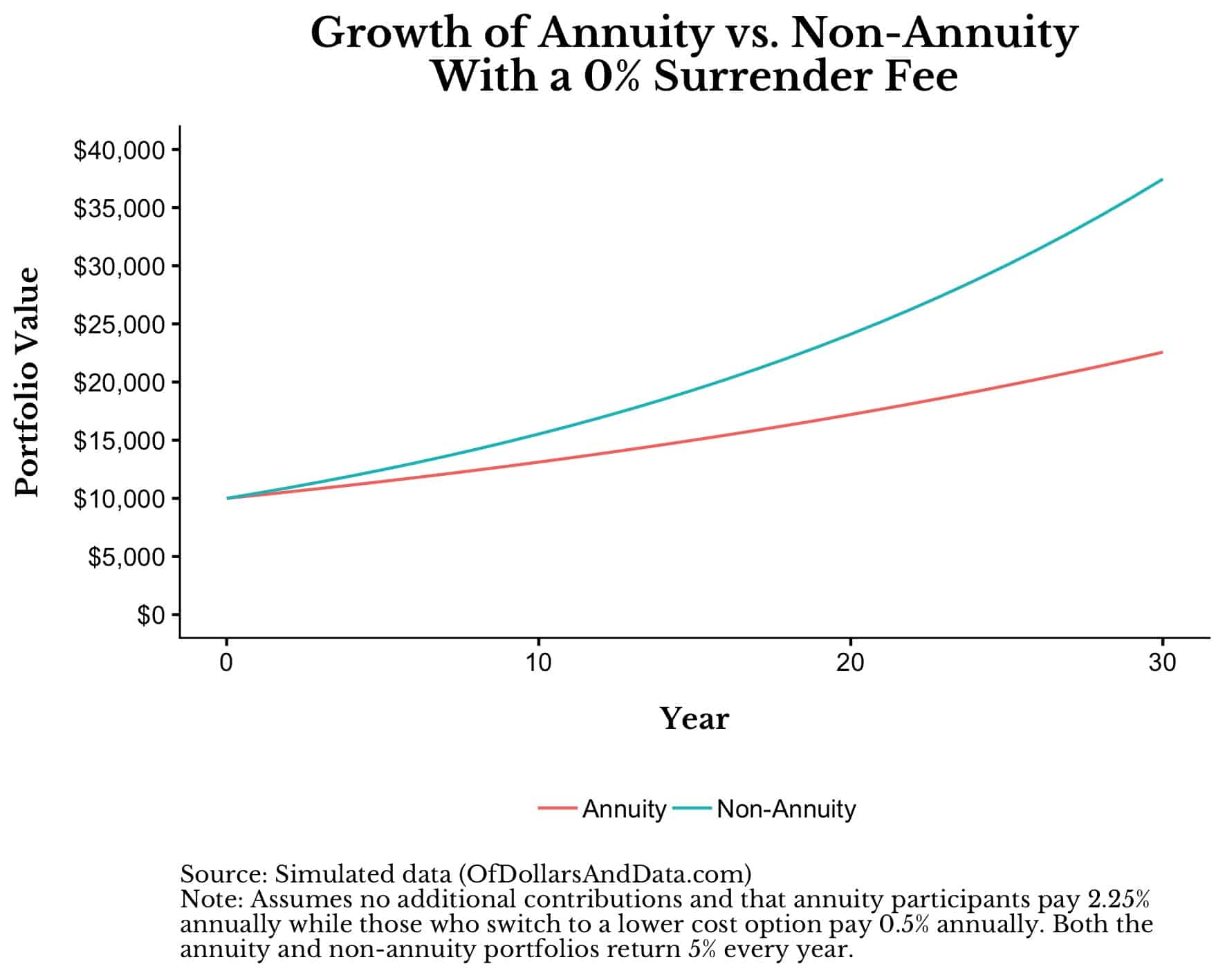 Growth of annuity vs. non-annuity with 0% surrender fee