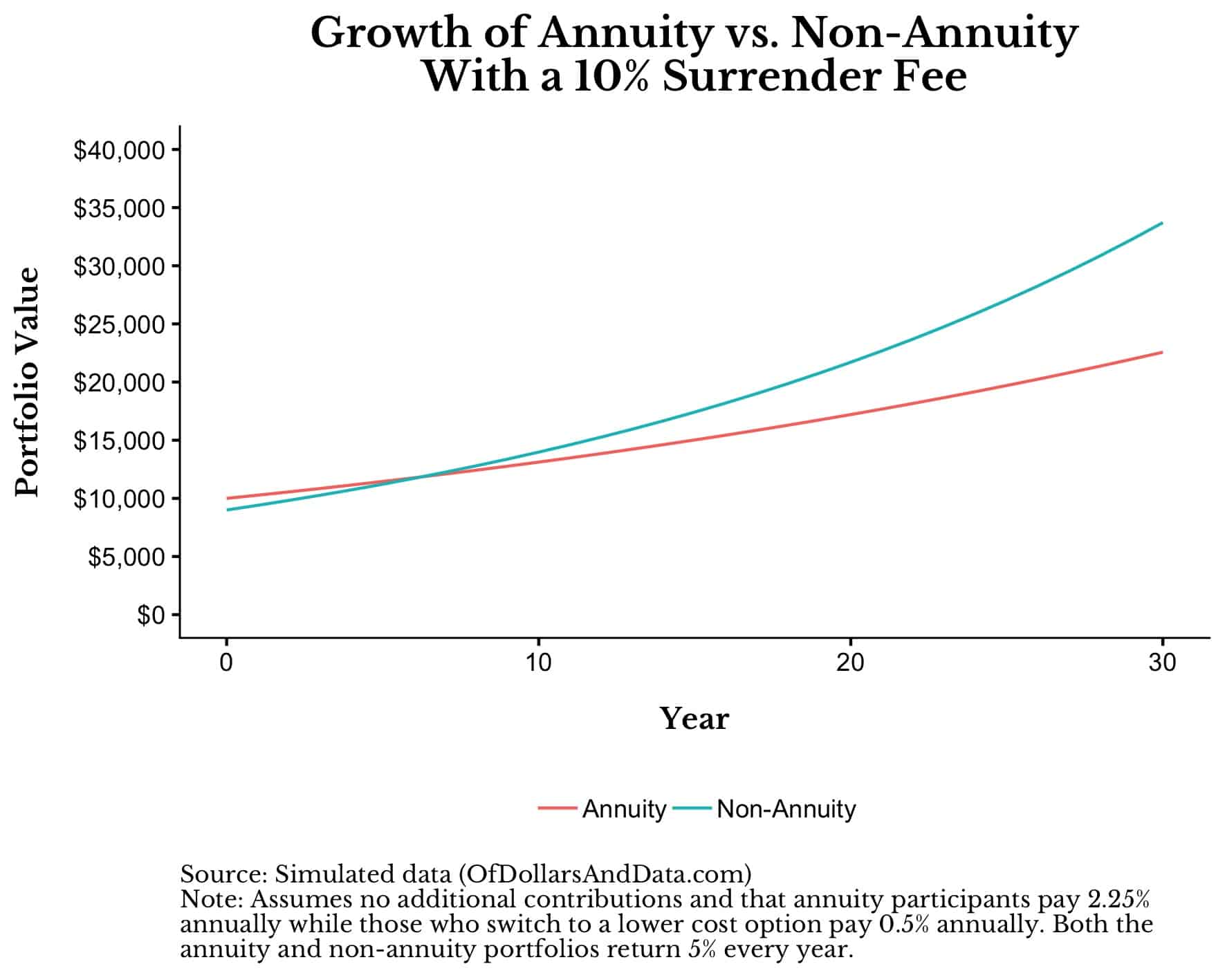 Growth of annuity vs. non-annuity with 10% surrender fee