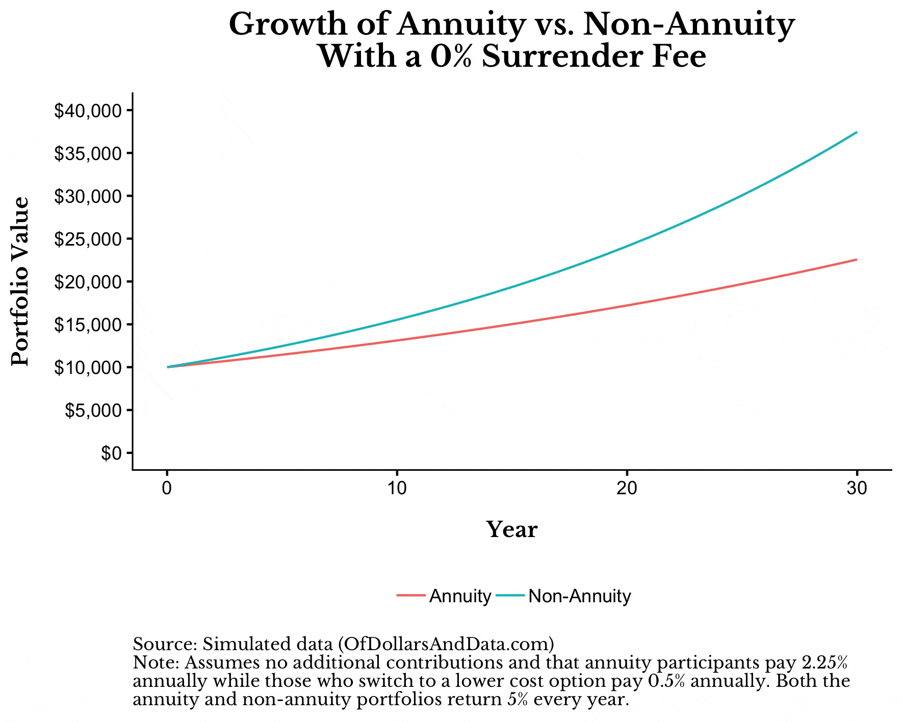 GIF of growth of annuity vs. non-annuity with varying surrender fees