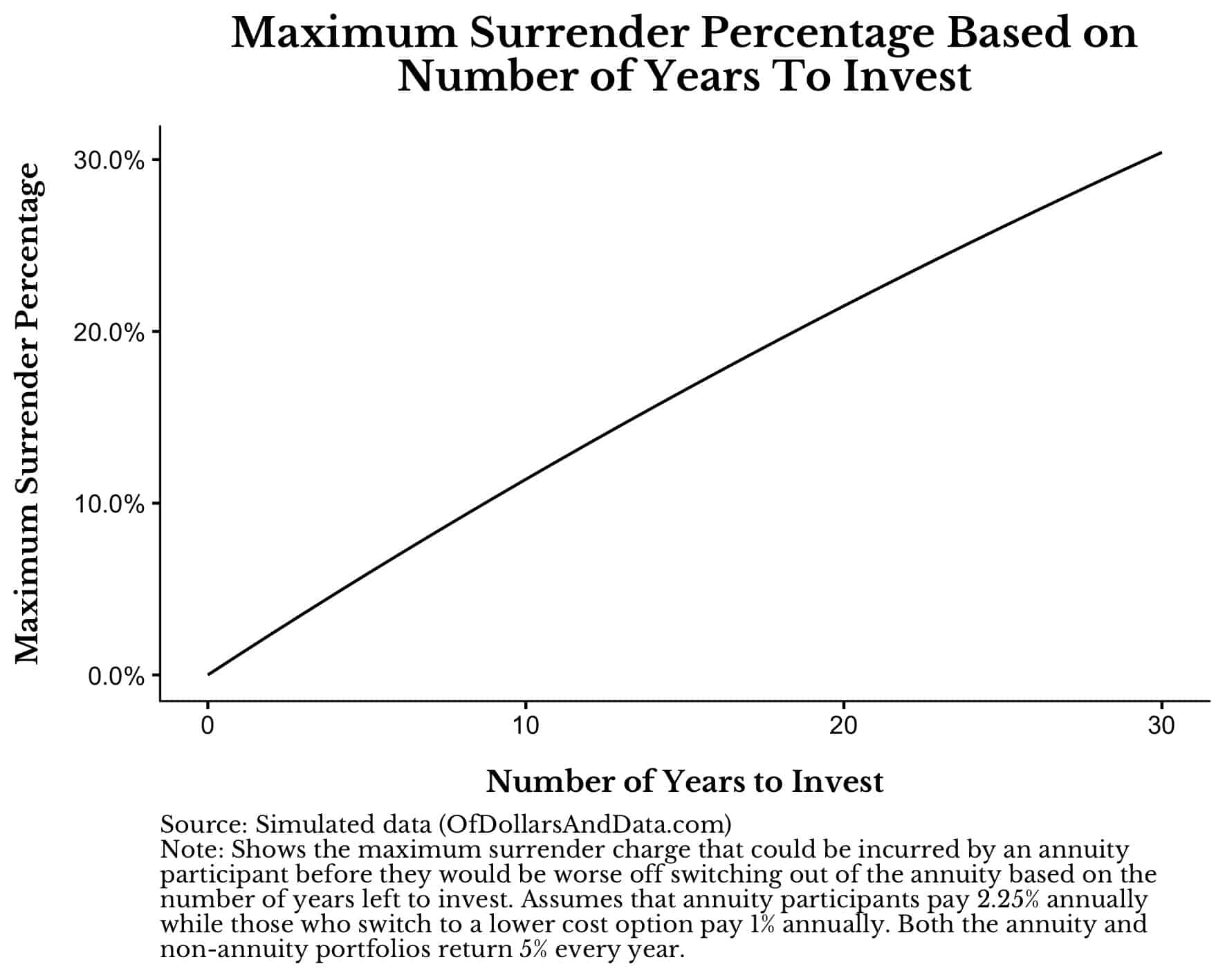 Maximum surrender percentage based on number of years to invest with a 1% fee