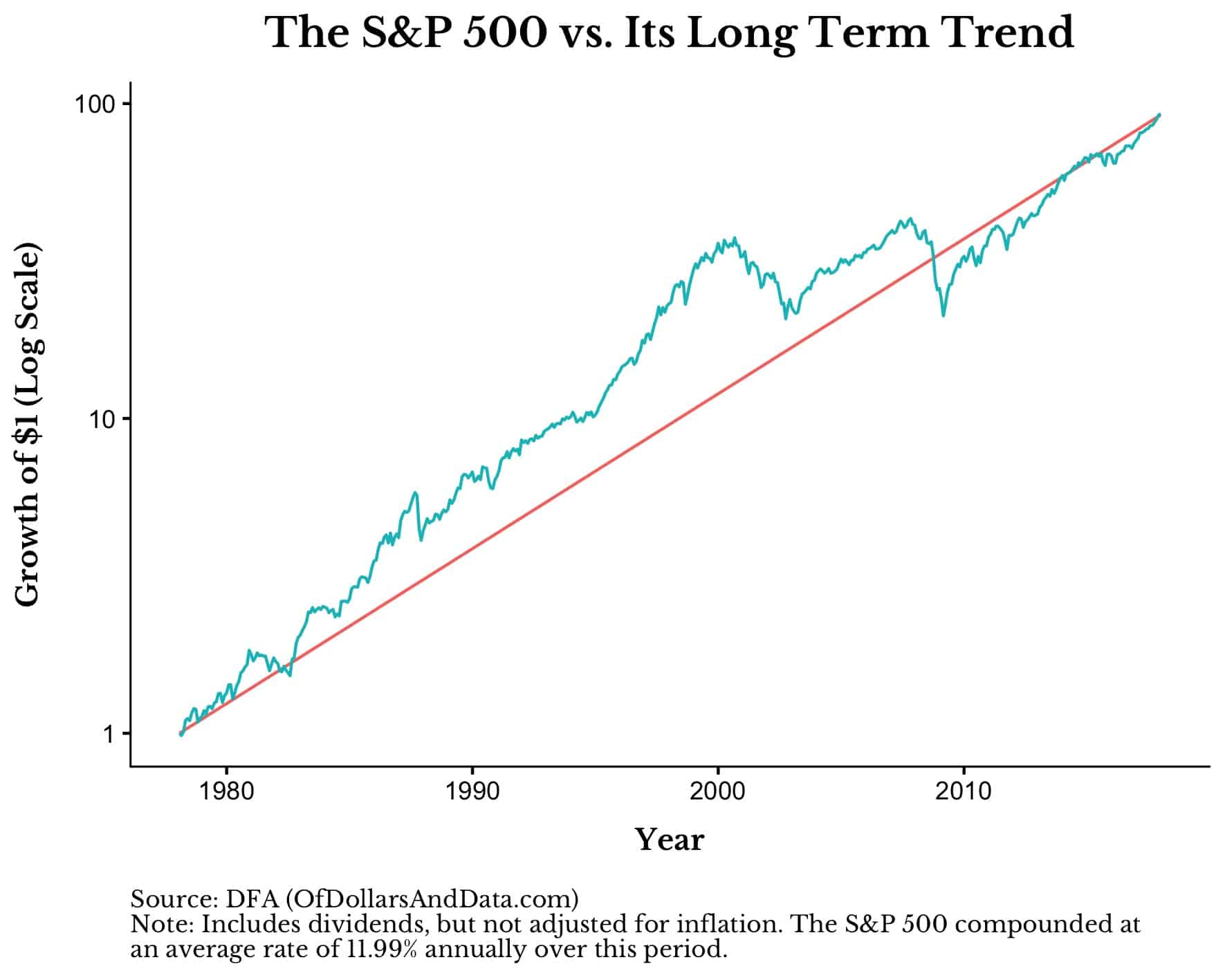 The S&P 500 vs its long-term trend since 1980