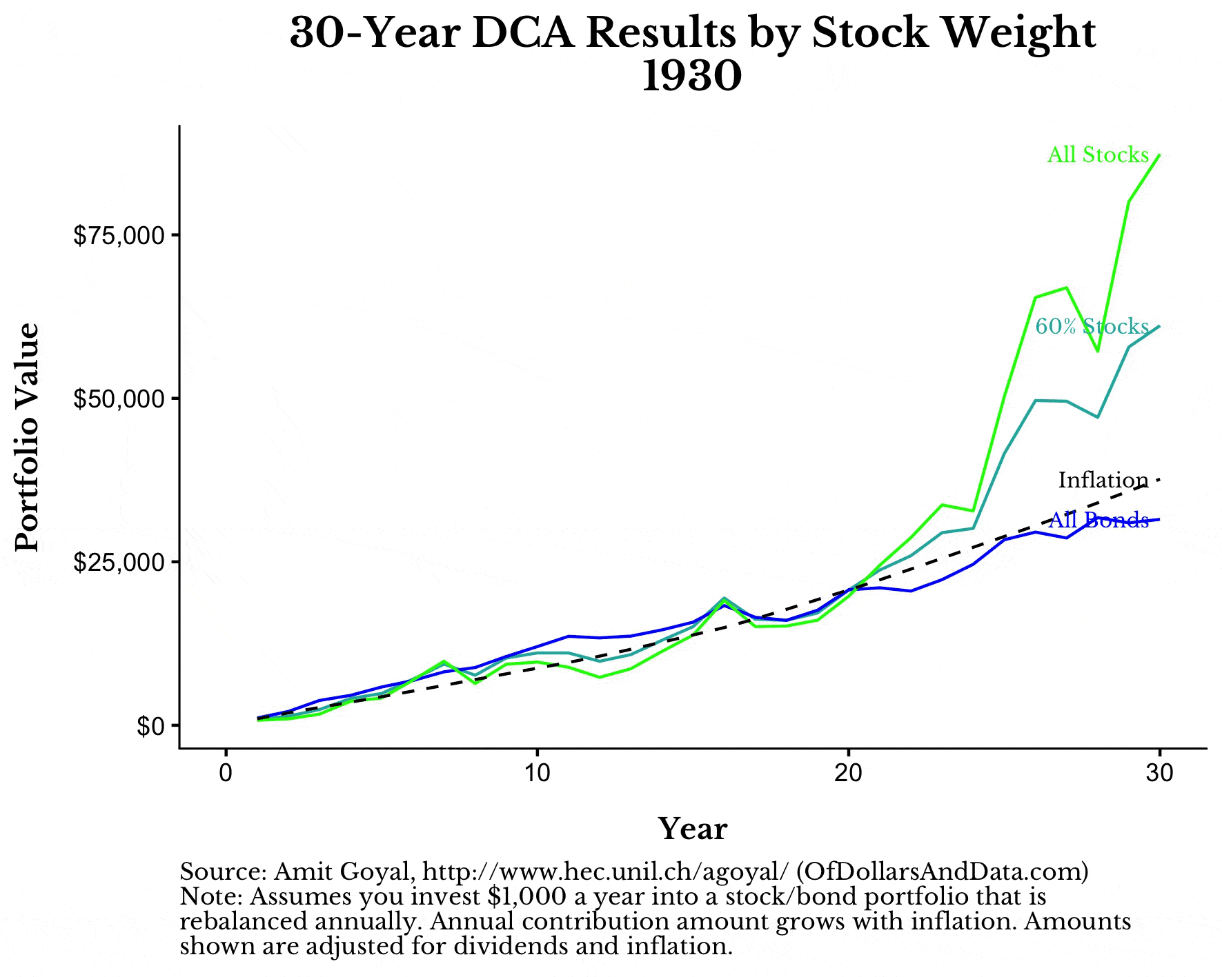 GIF of 30-year DCA result by stock weight for different portfolios of US stocks and bonds for 1935-1985