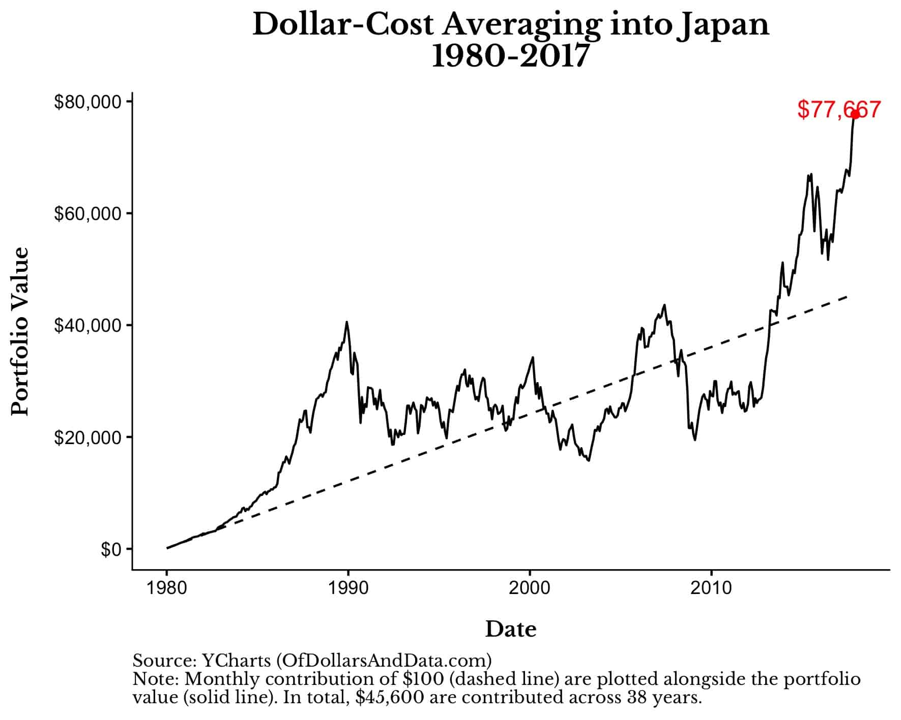 Dollar cost averaging into Japanese stock market from 1980-2017