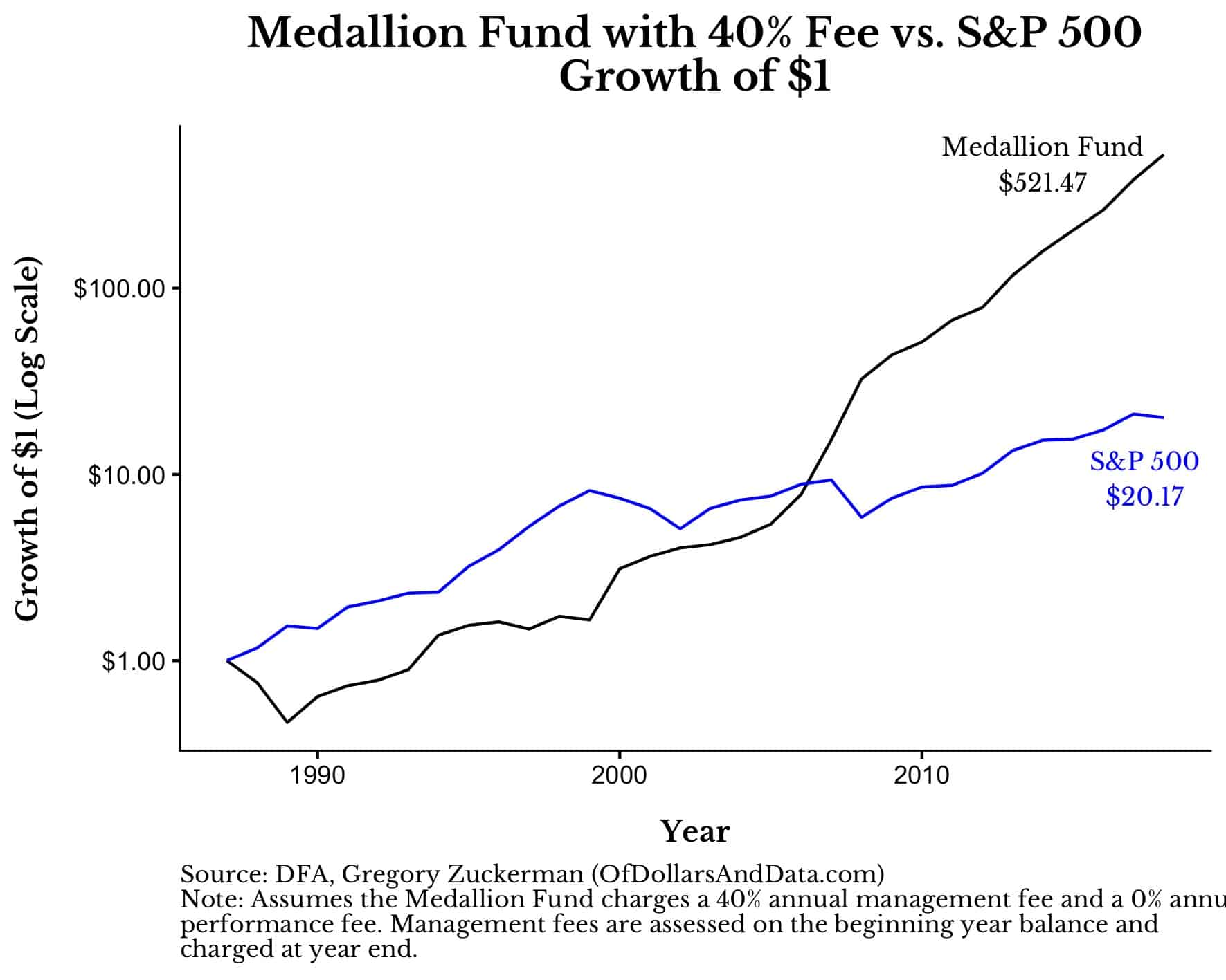 The growth of the Medallion Fund with a 40% fee versus the S&P 500 from the late 1980s until the mid 2010s.