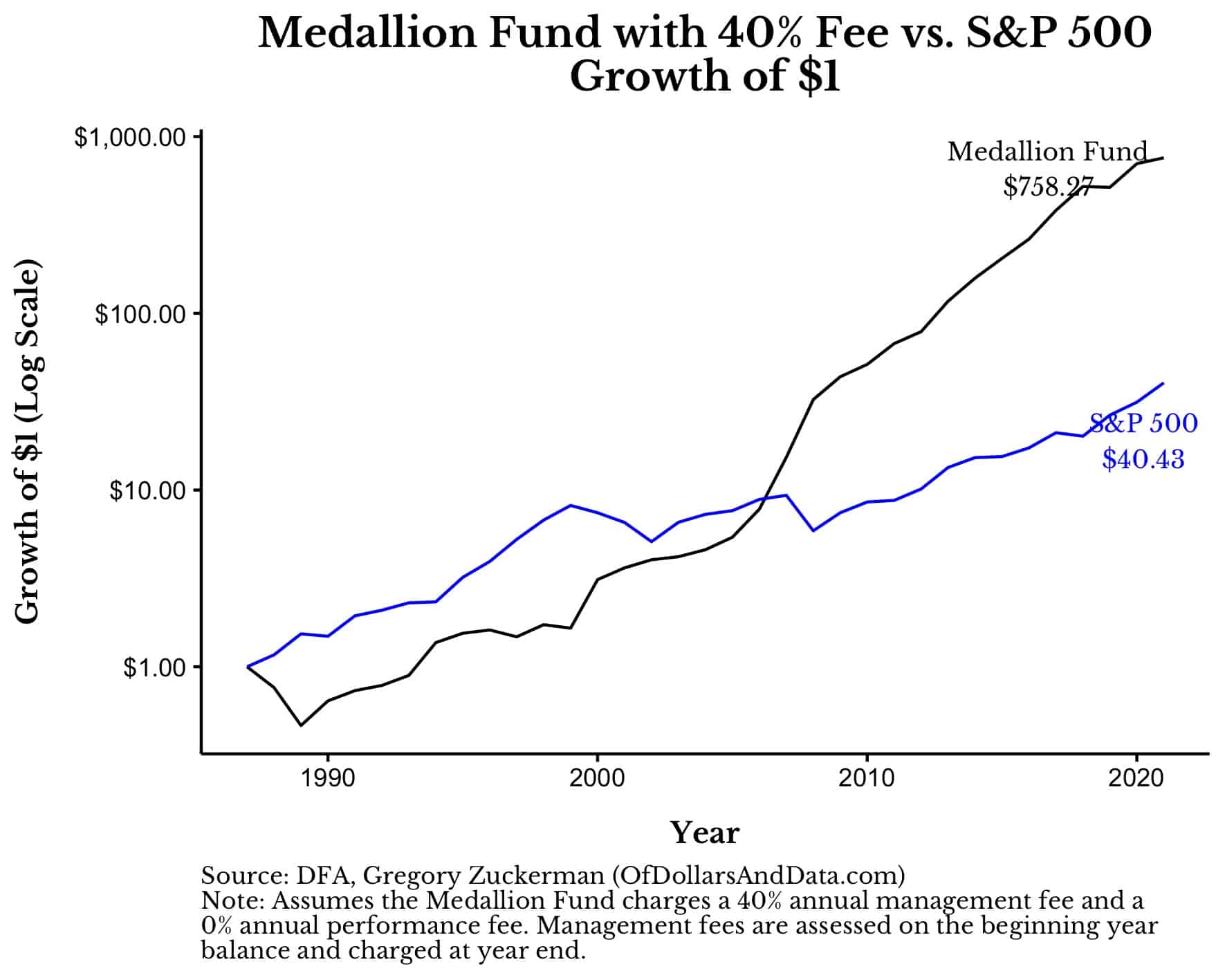 The growth of the Medallion Fund with a 40% fee versus the S&P 500 from the 1988 until 2021.