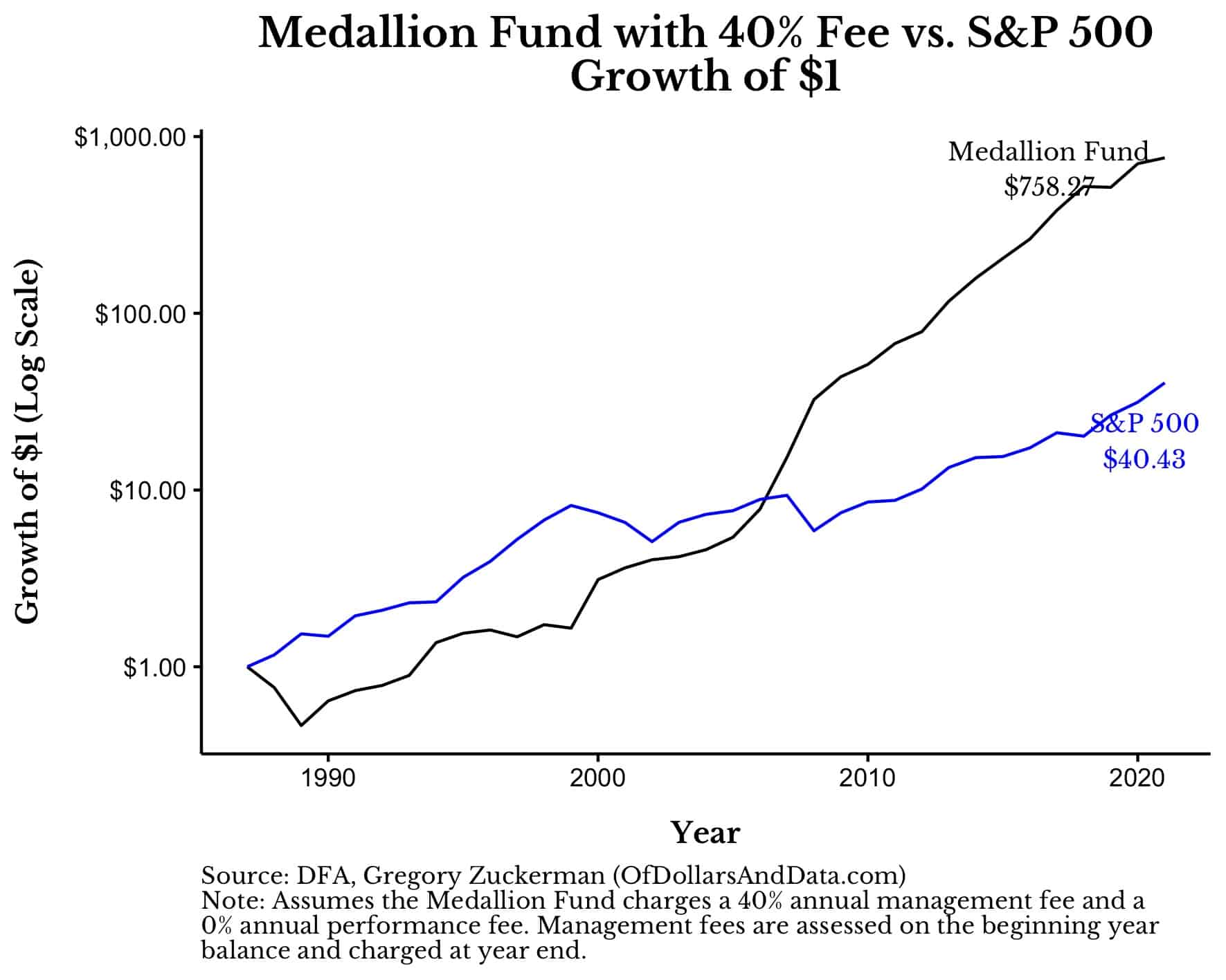 Why The Medallion Fund Is The Greatest Money Making Machine Of All Time