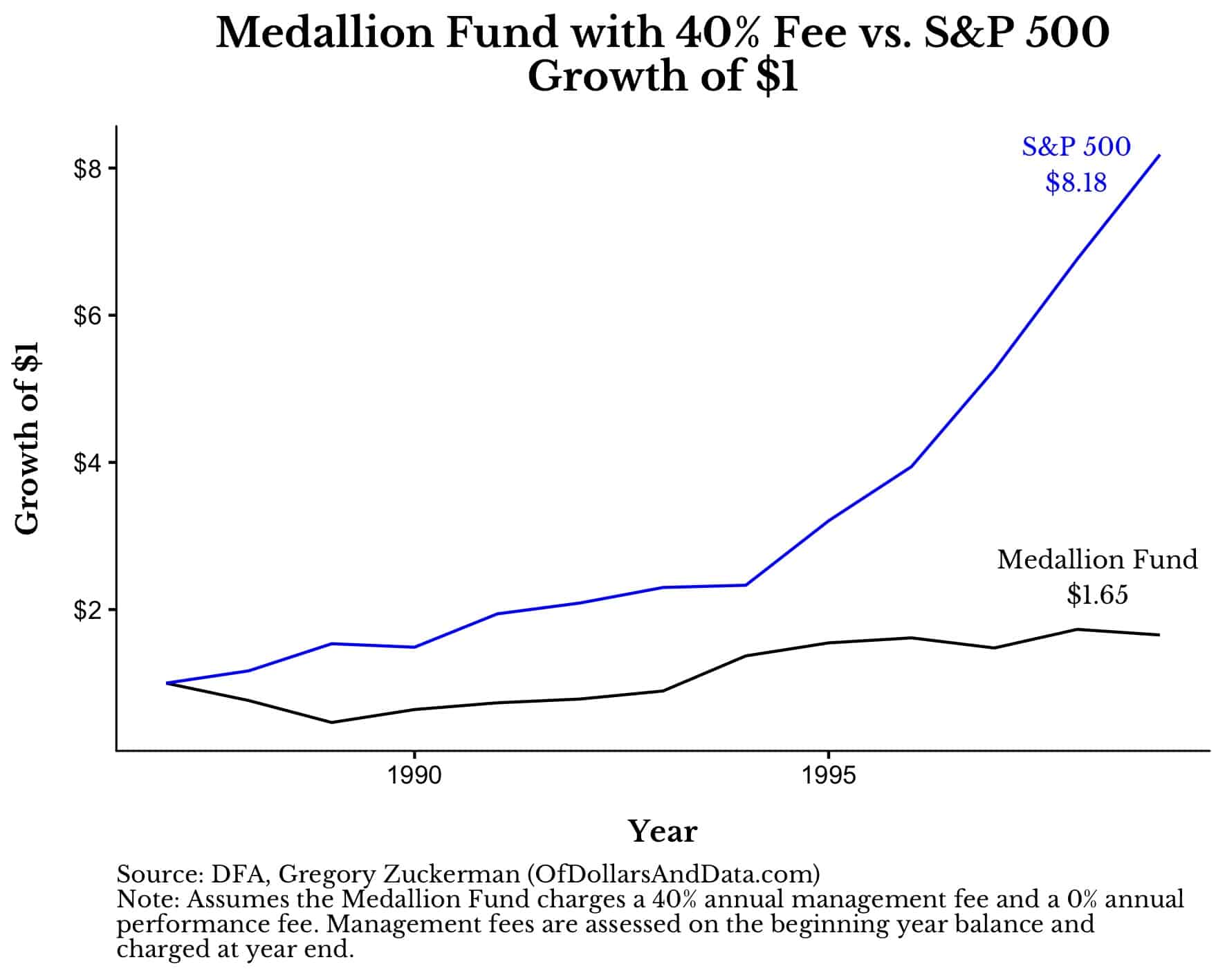 The growth of the Medallion Fund with a 40% fee versus the S&P 500 from the late 1980s until the late 1990s.