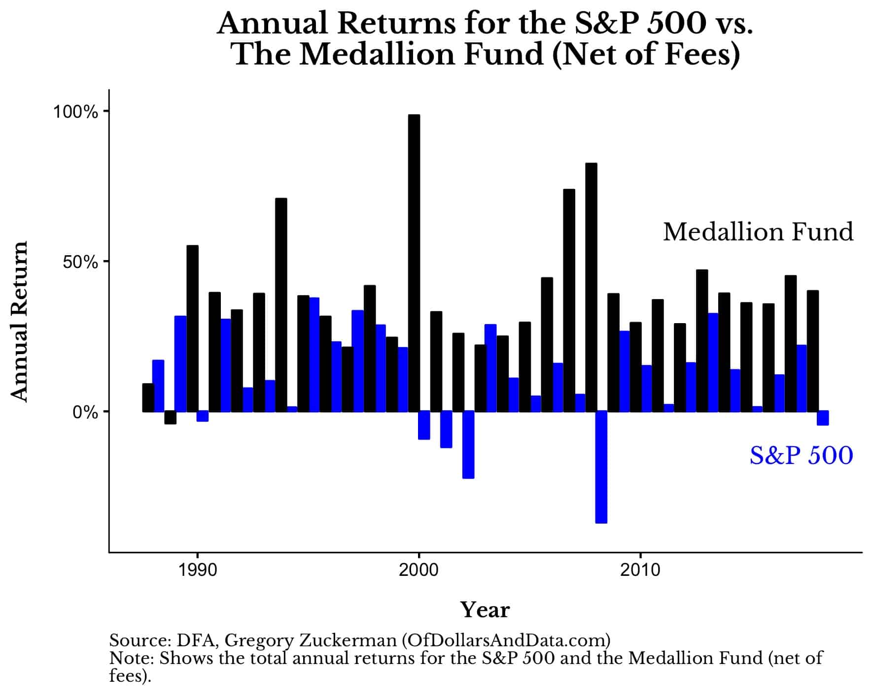 Annual returns of the S&P 500 vs. the Medallion Fund.