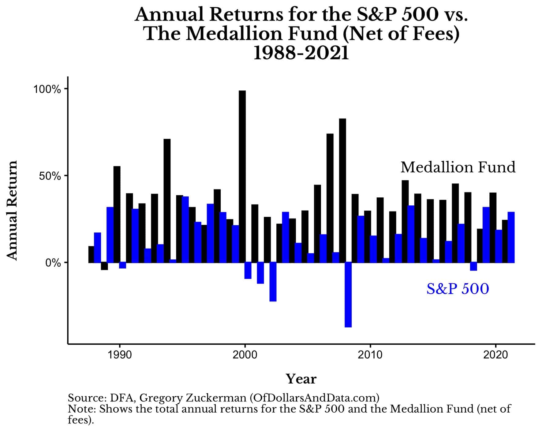 Annual returns of the S&P 500 vs. the Medallion Fund for 1988-2021.