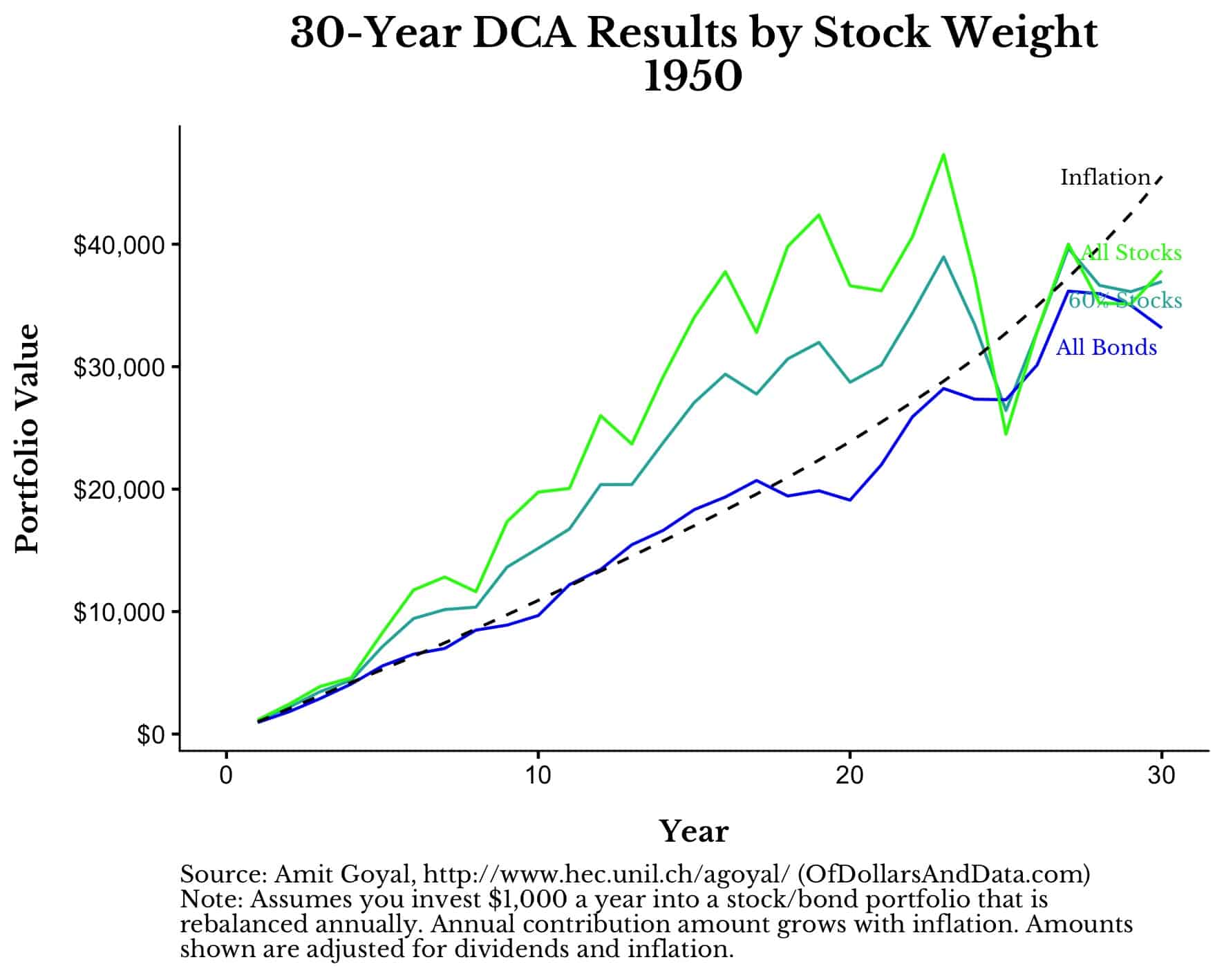 30-year DCA result by stock weight for different portfolios of US stocks and bonds from 1950 onward