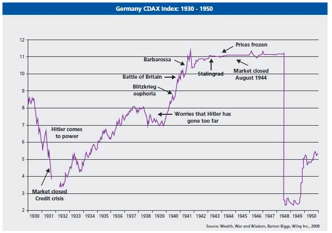 German stock market from 1930 to 1950