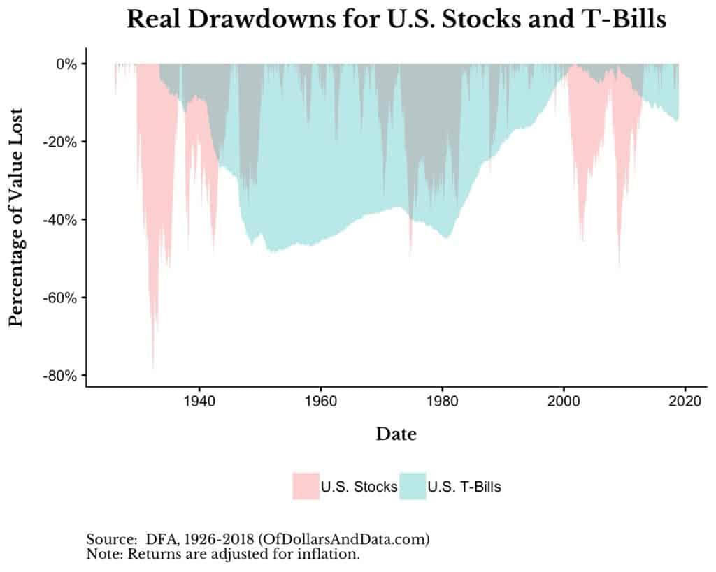 Real drawdowns for US stocks and T-Bills from 1926 to 2018