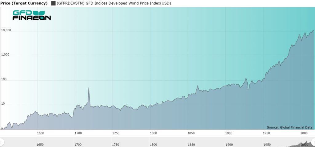 Global stock performance from the 1600s to the 2000s.