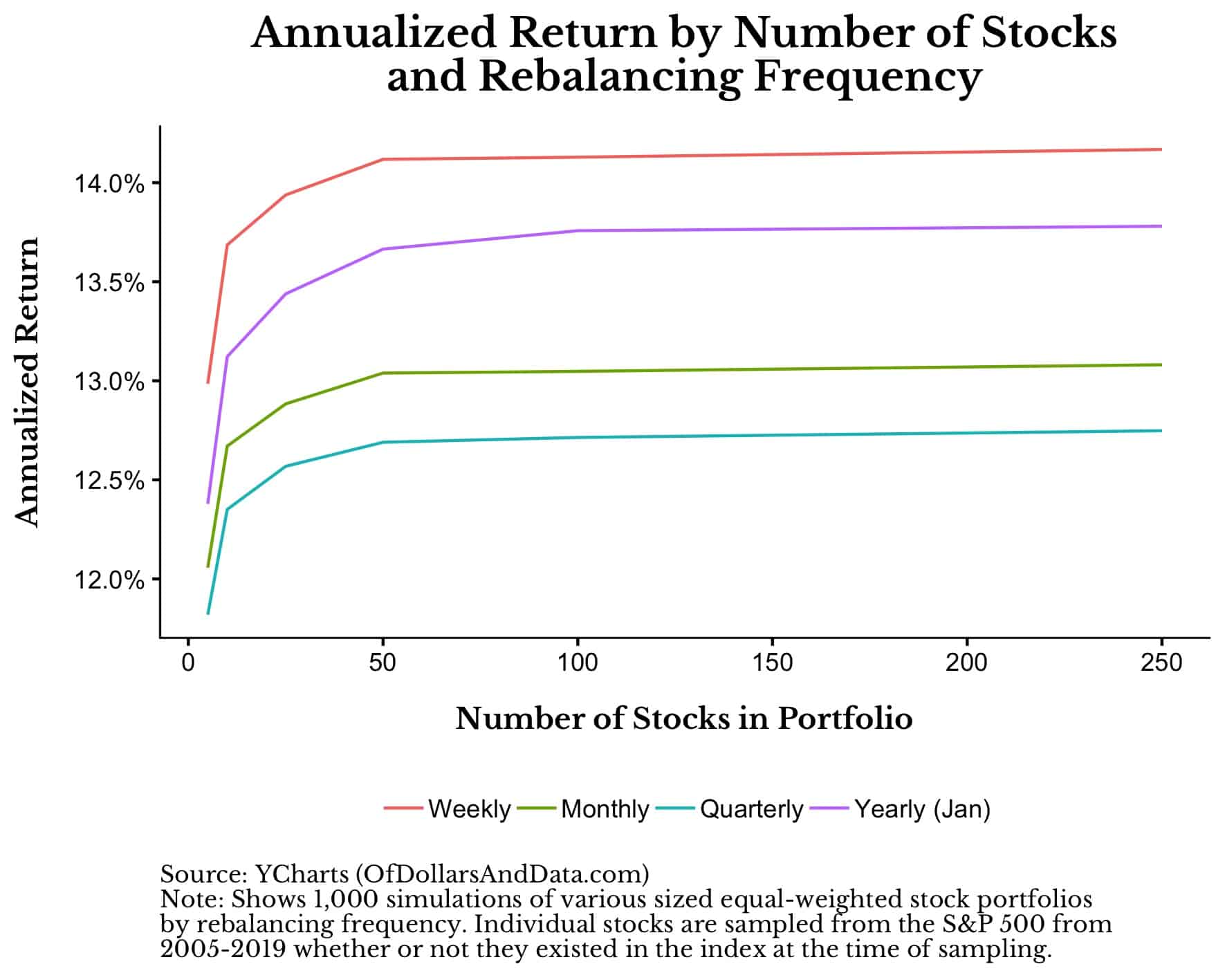 Annualized return by number of stocks and rebalancing frequency where yearly rebalancing is done in January.